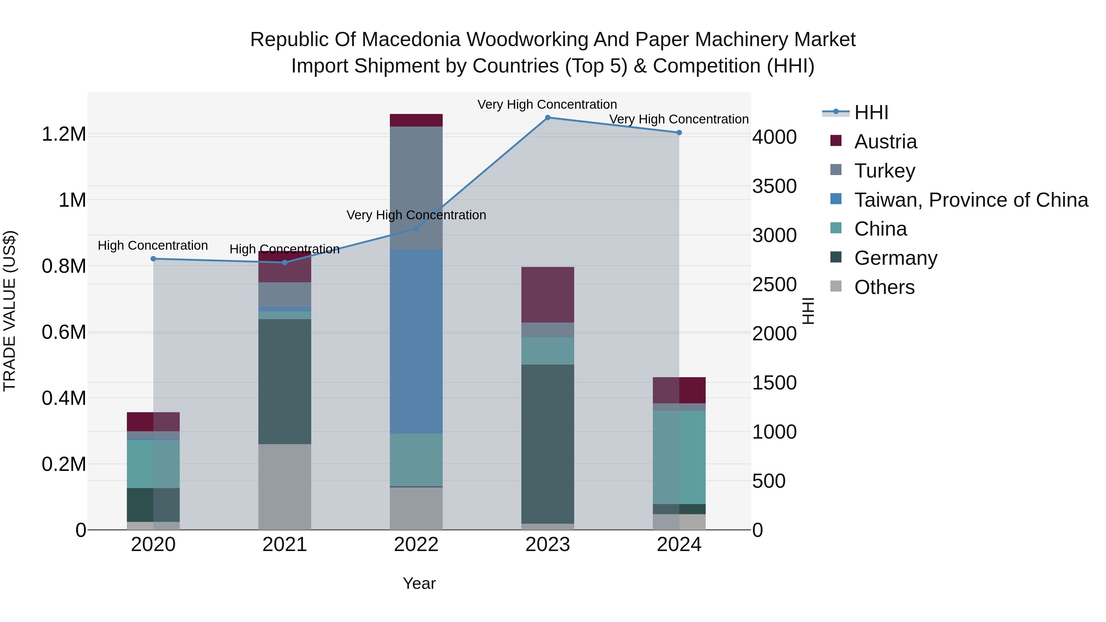 Republic Of Macedonia Woodworking And Paper Machinery Market