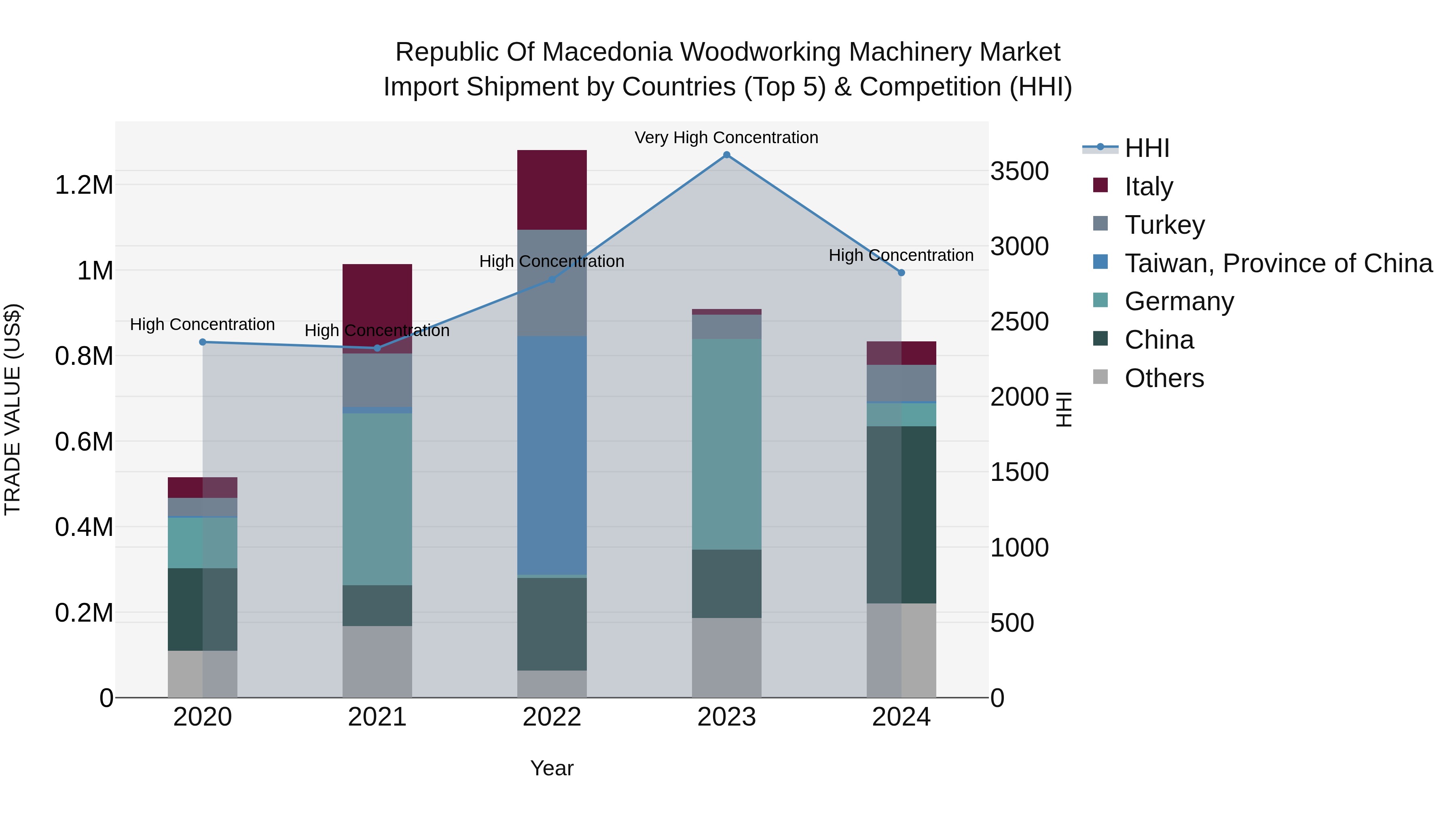 Republic Of Macedonia Woodworking Machinery Market