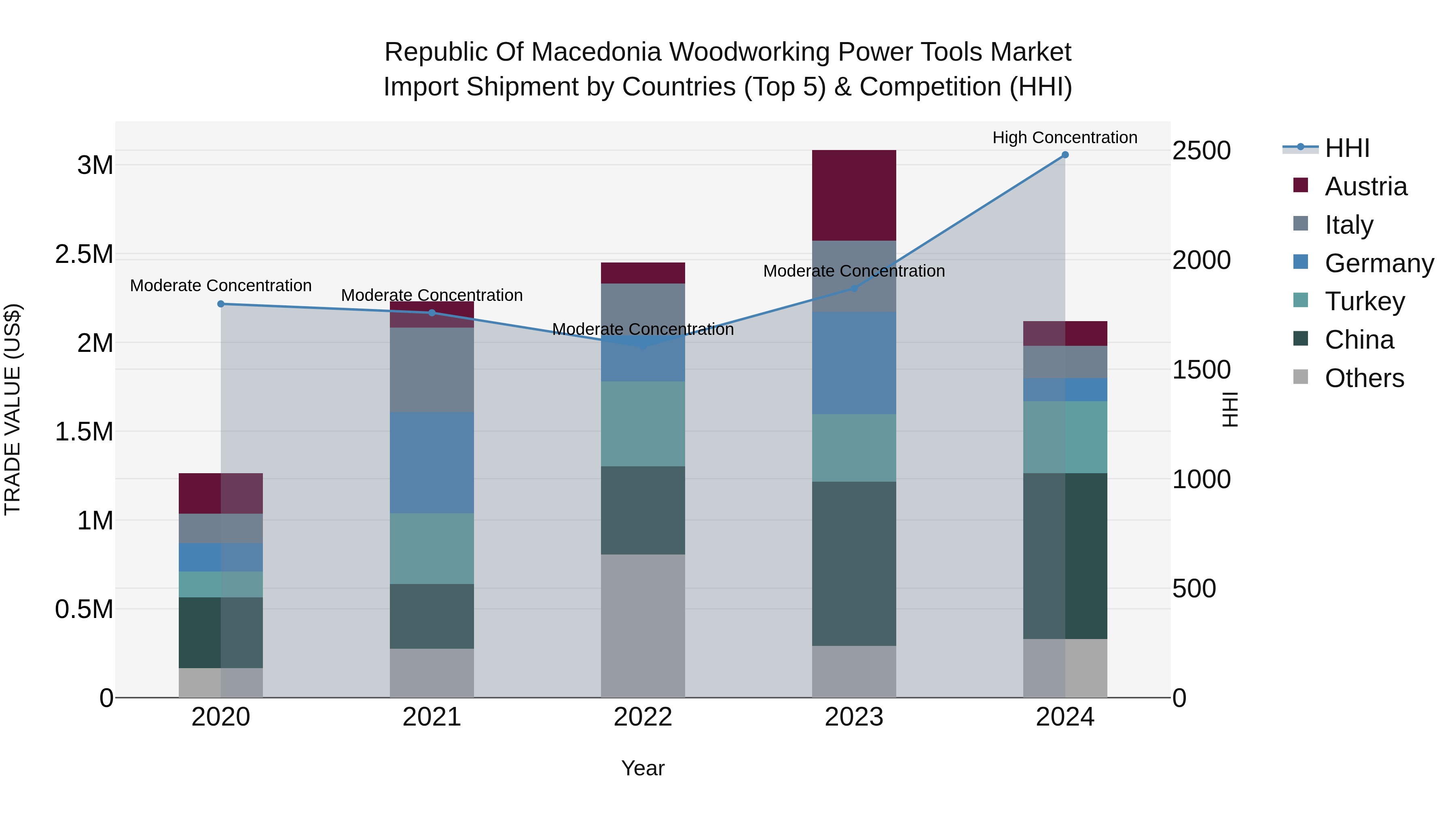 Republic Of Macedonia Woodworking Power Tools Market