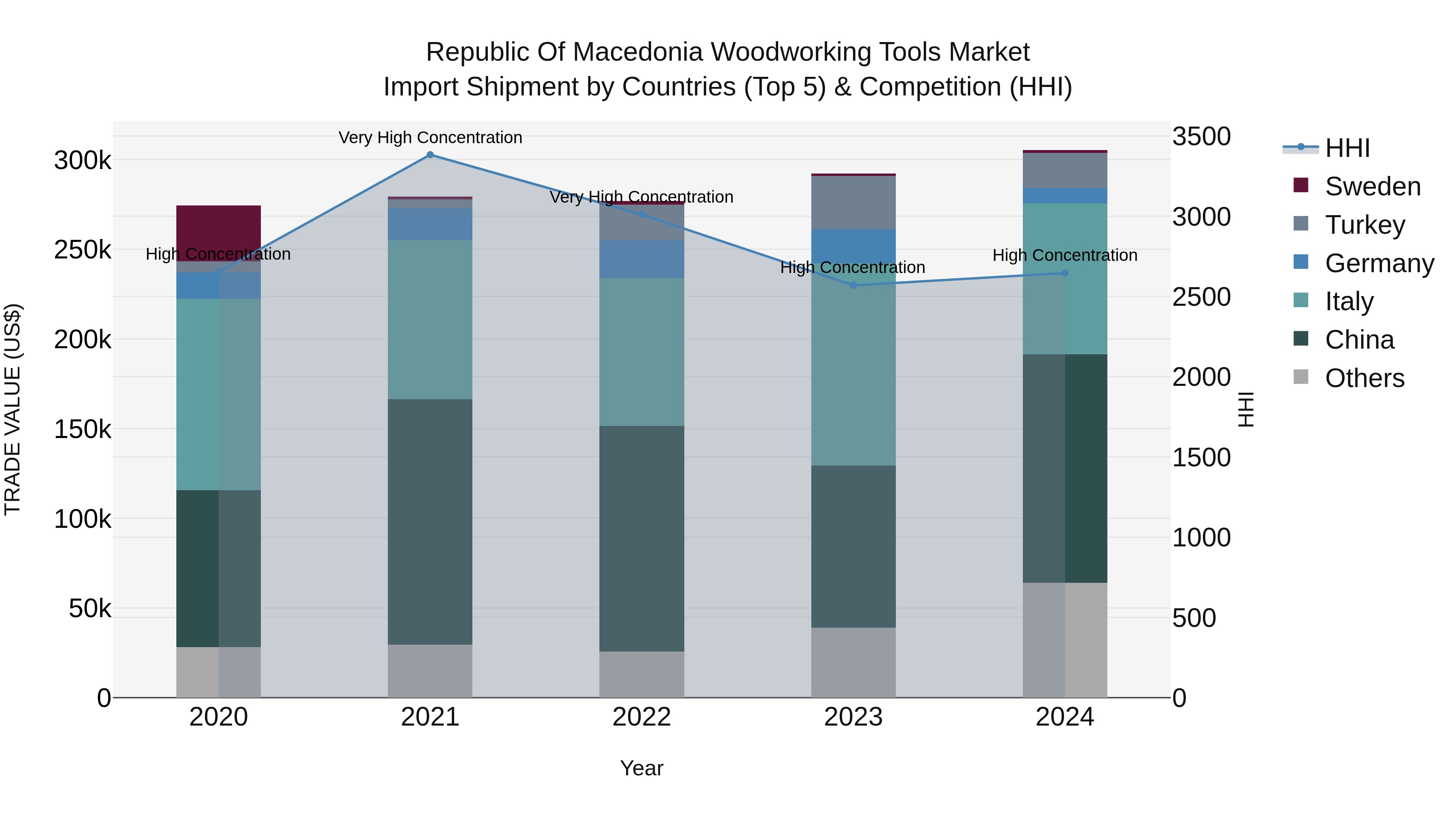 Republic Of Macedonia Woodworking Tools Market