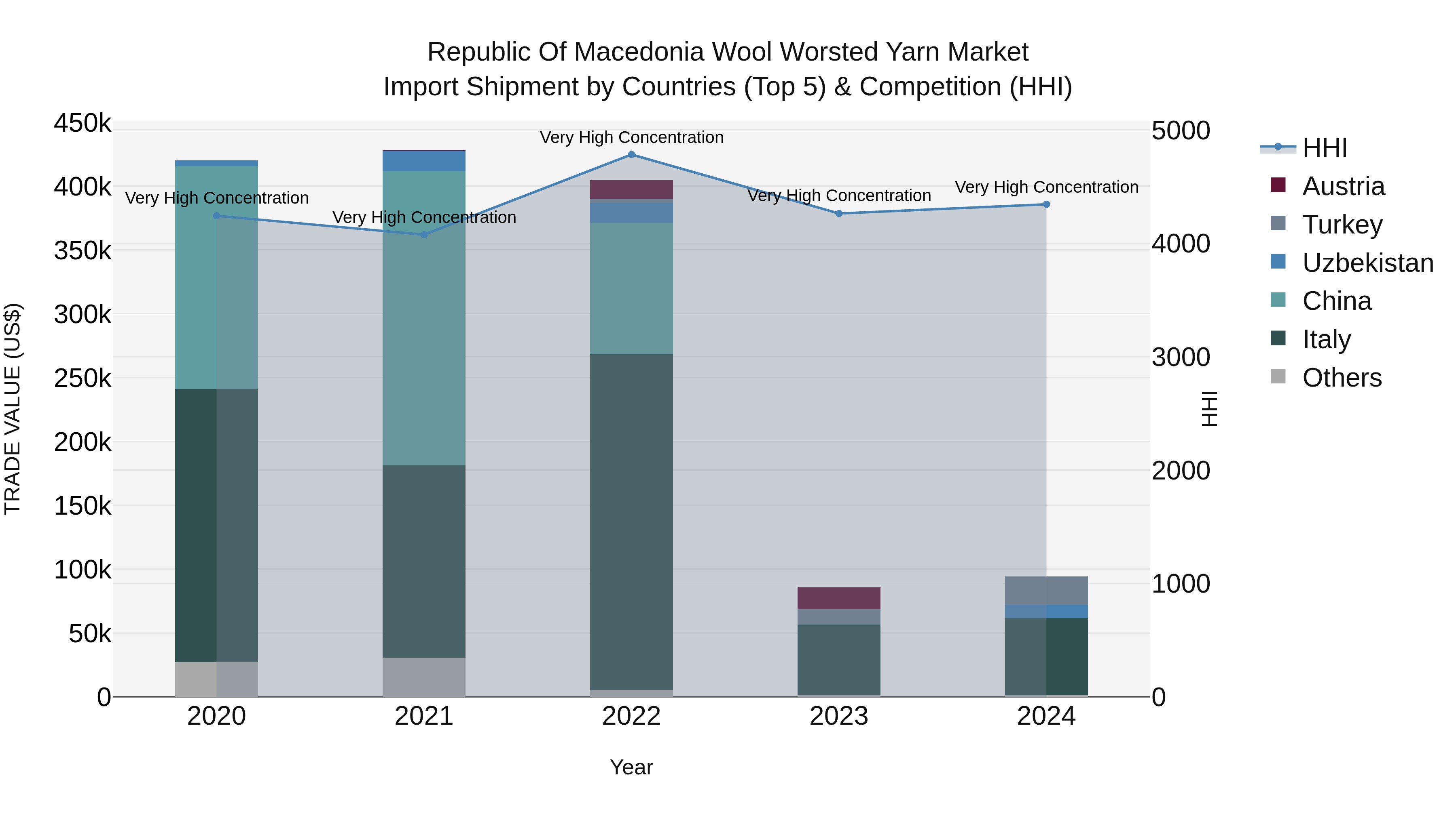 Republic Of Macedonia Wool Worsted Yarn Market