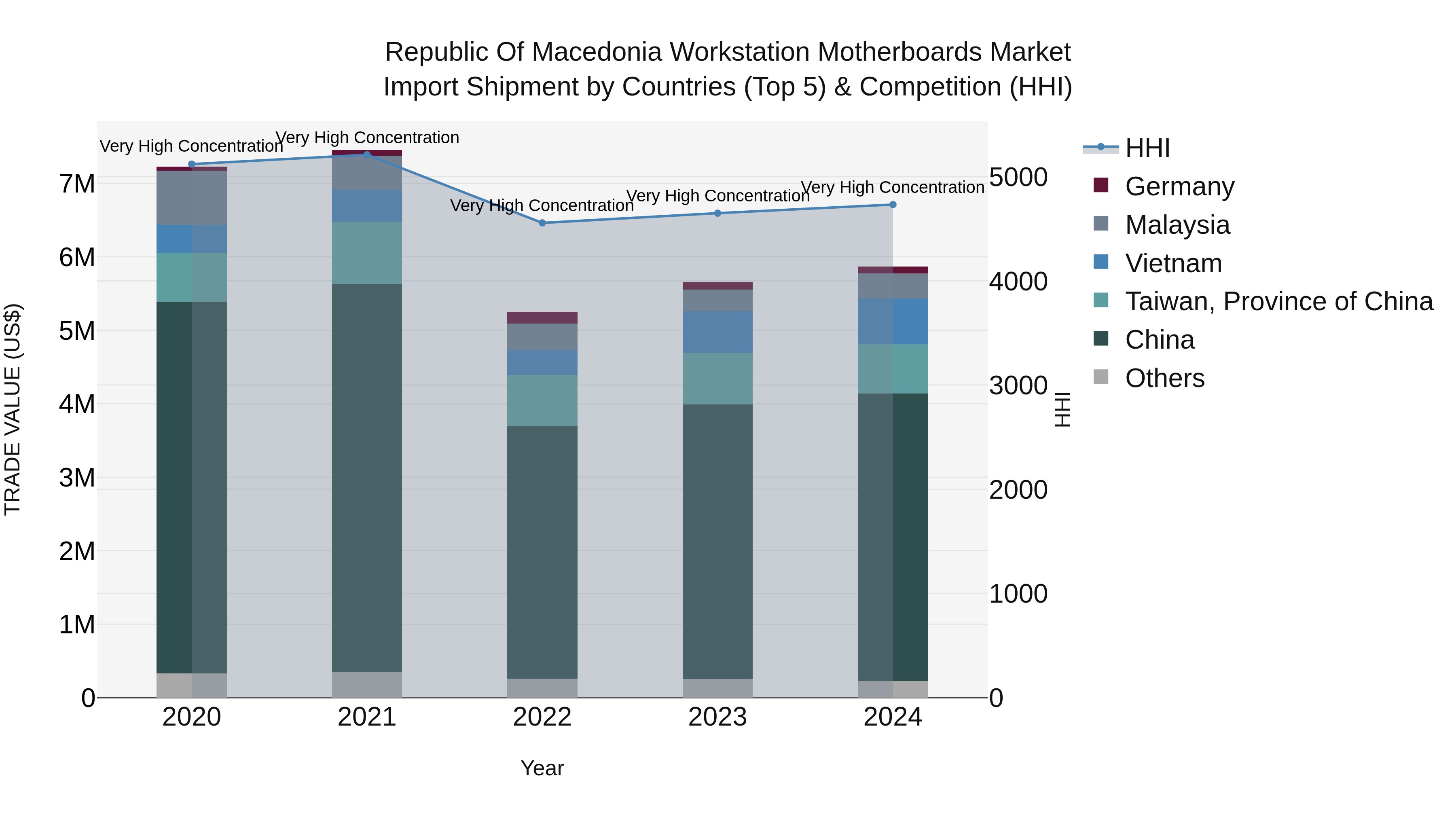 Republic Of Macedonia Workstation Motherboards Market