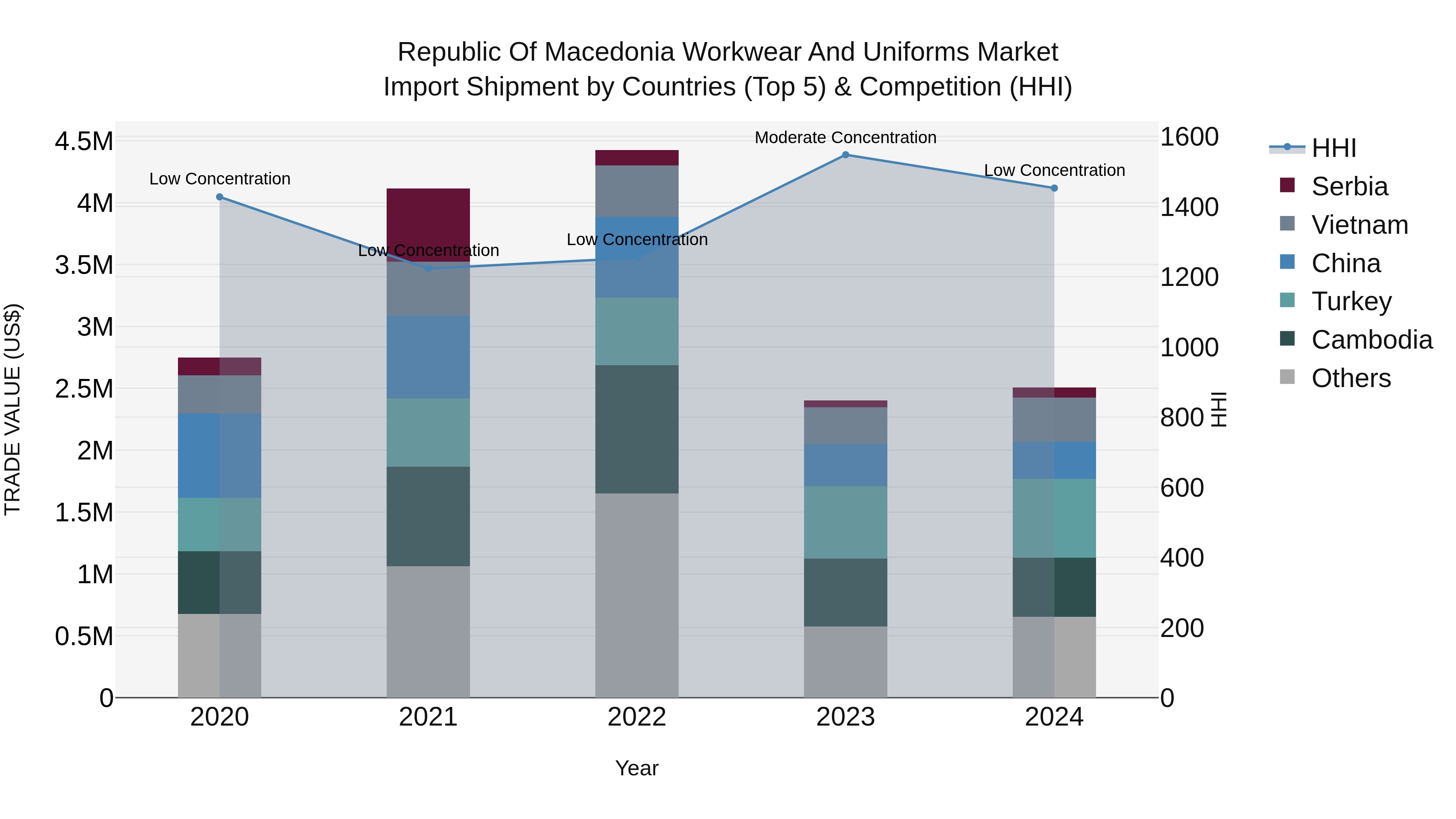 Republic Of Macedonia Workwear And Uniforms Market