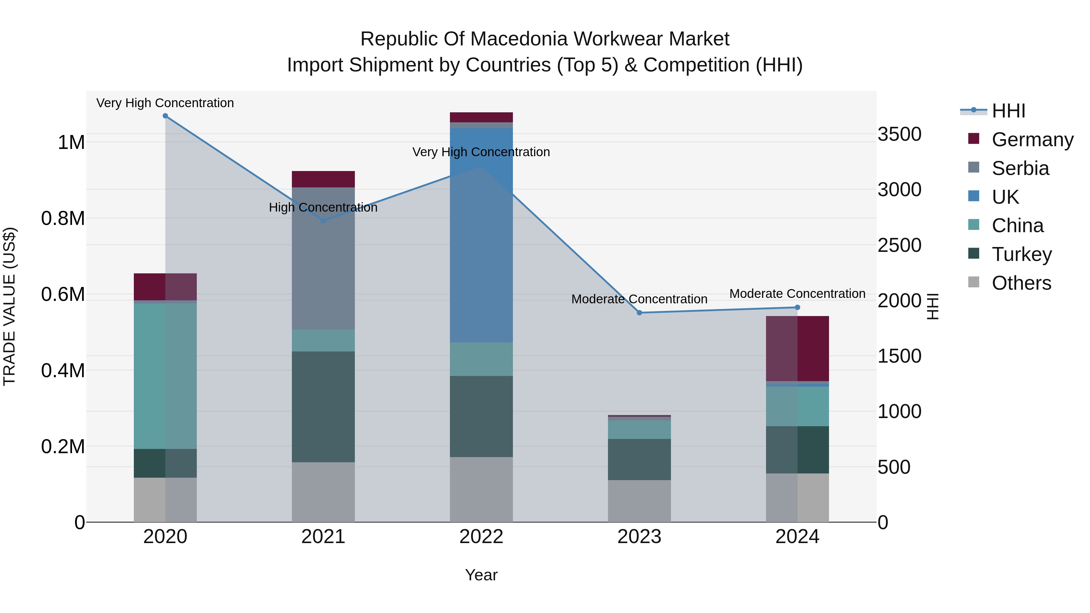 Republic Of Macedonia Workwear Market