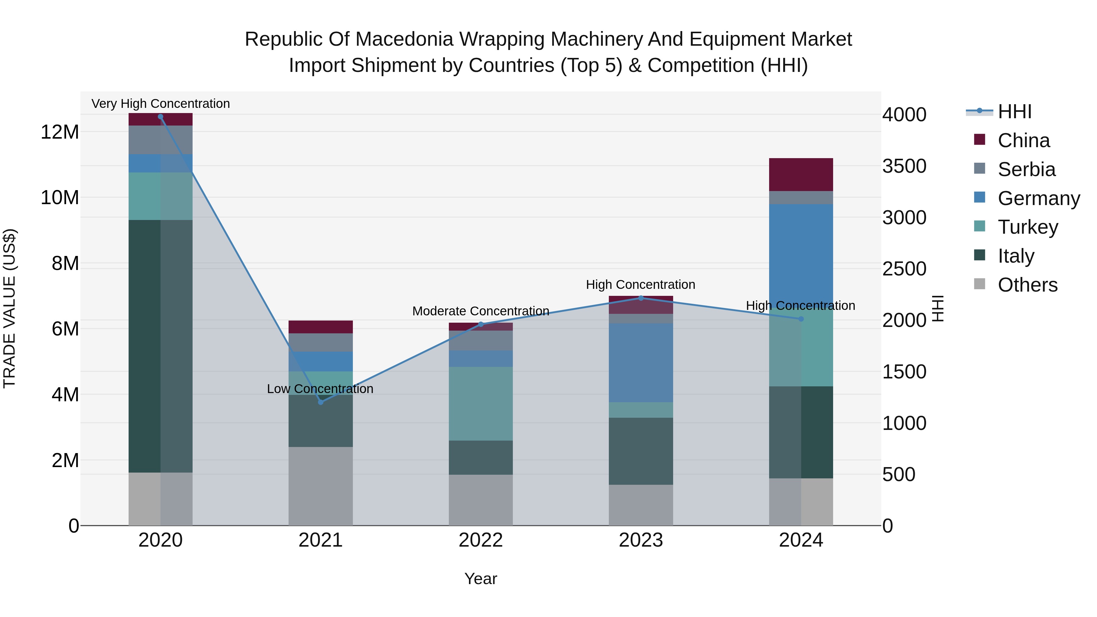 Republic Of Macedonia Wrapping Machinery And Equipment Market
