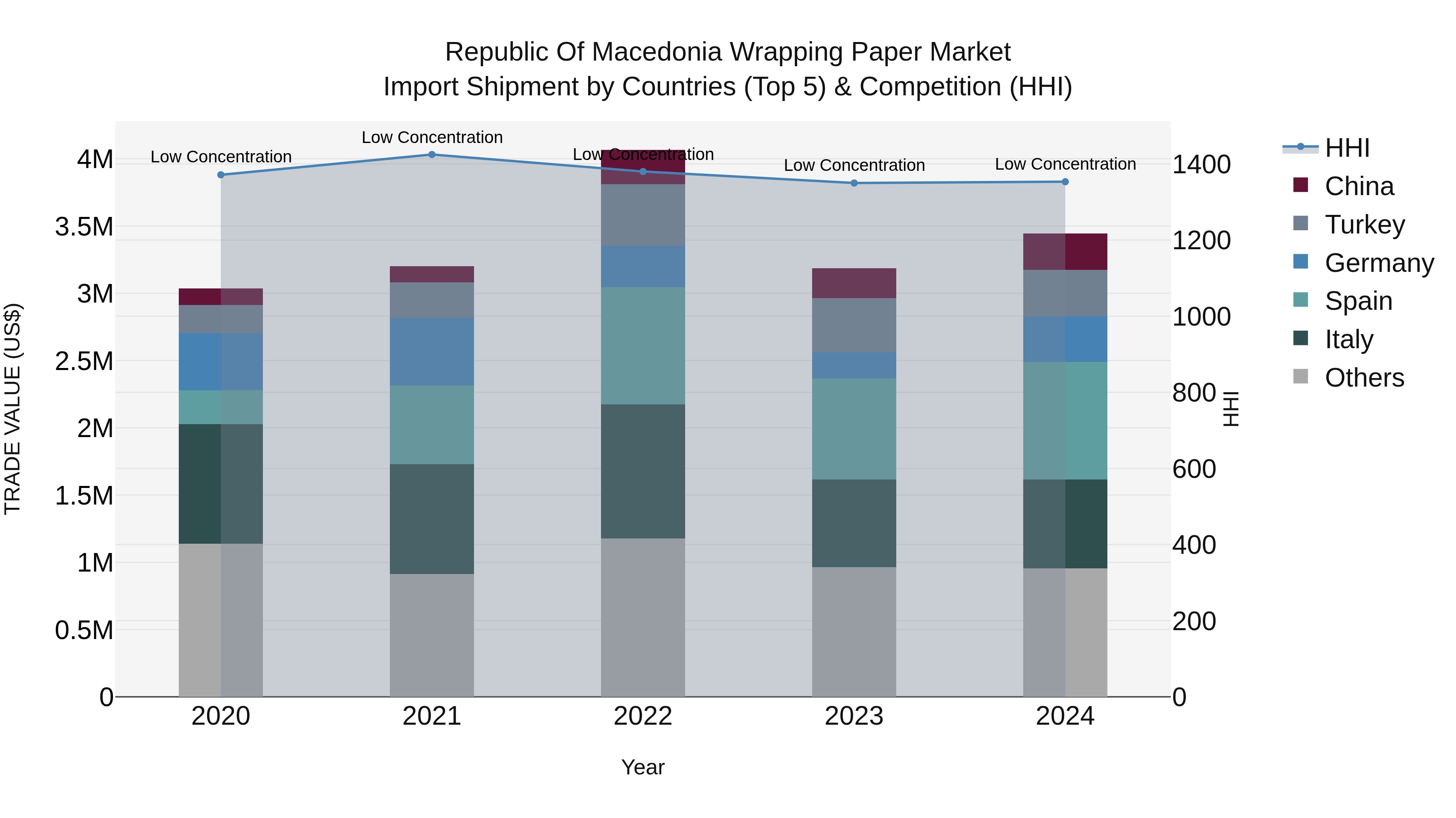 Republic Of Macedonia Wrapping Paper Market