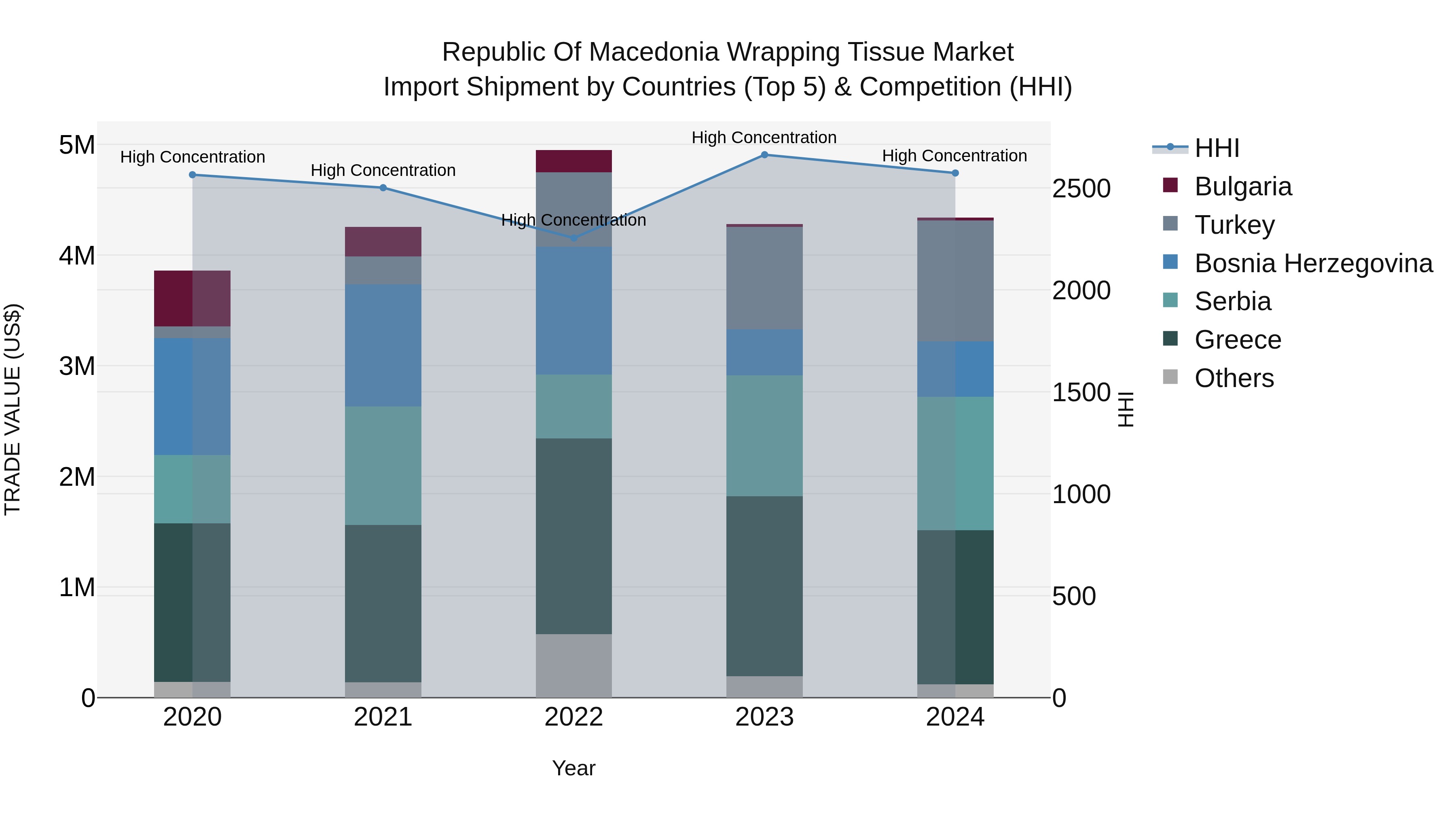Republic Of Macedonia Wrapping Tissue Market