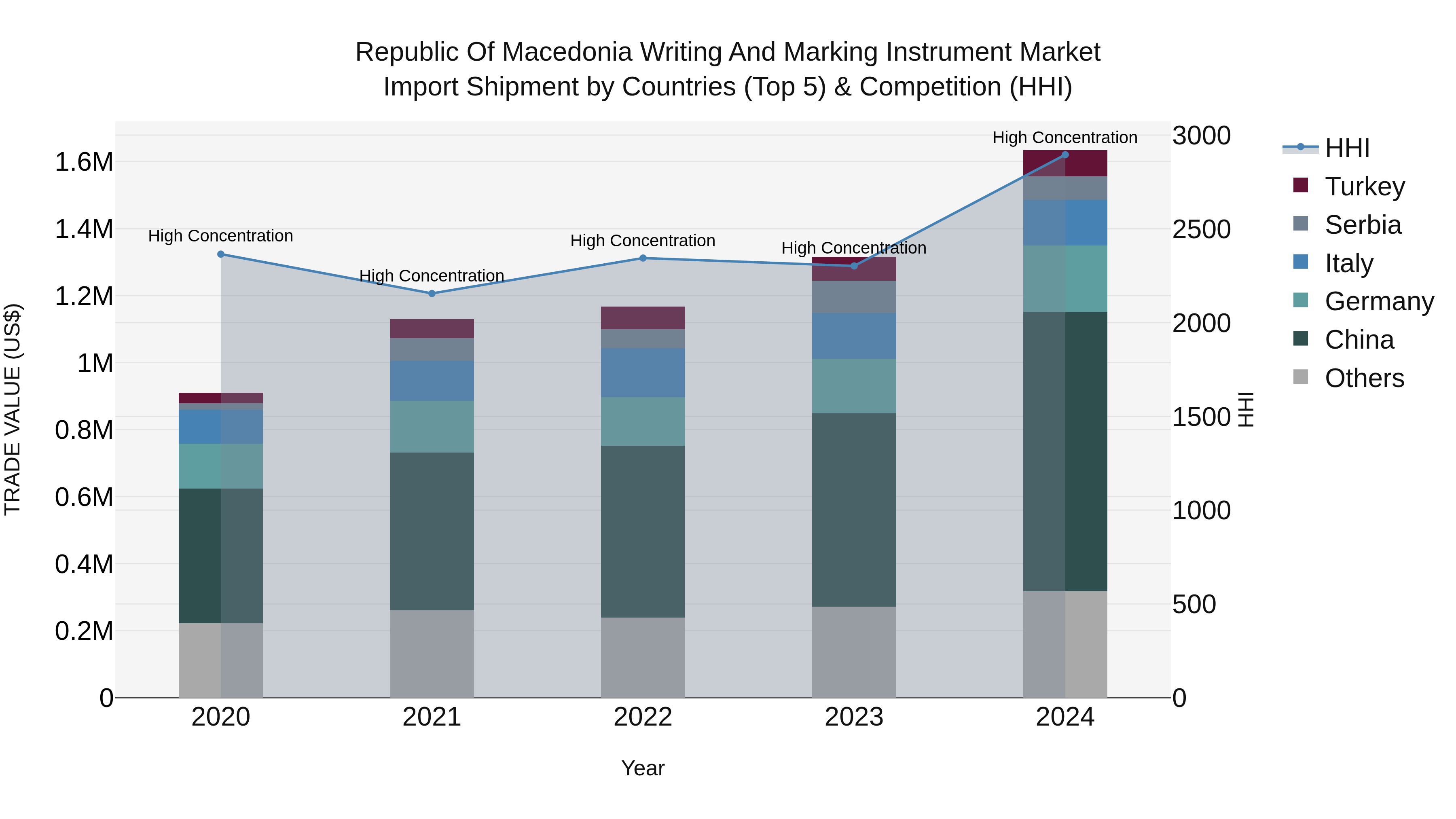 Republic Of Macedonia Writing And Marking Instrument Market