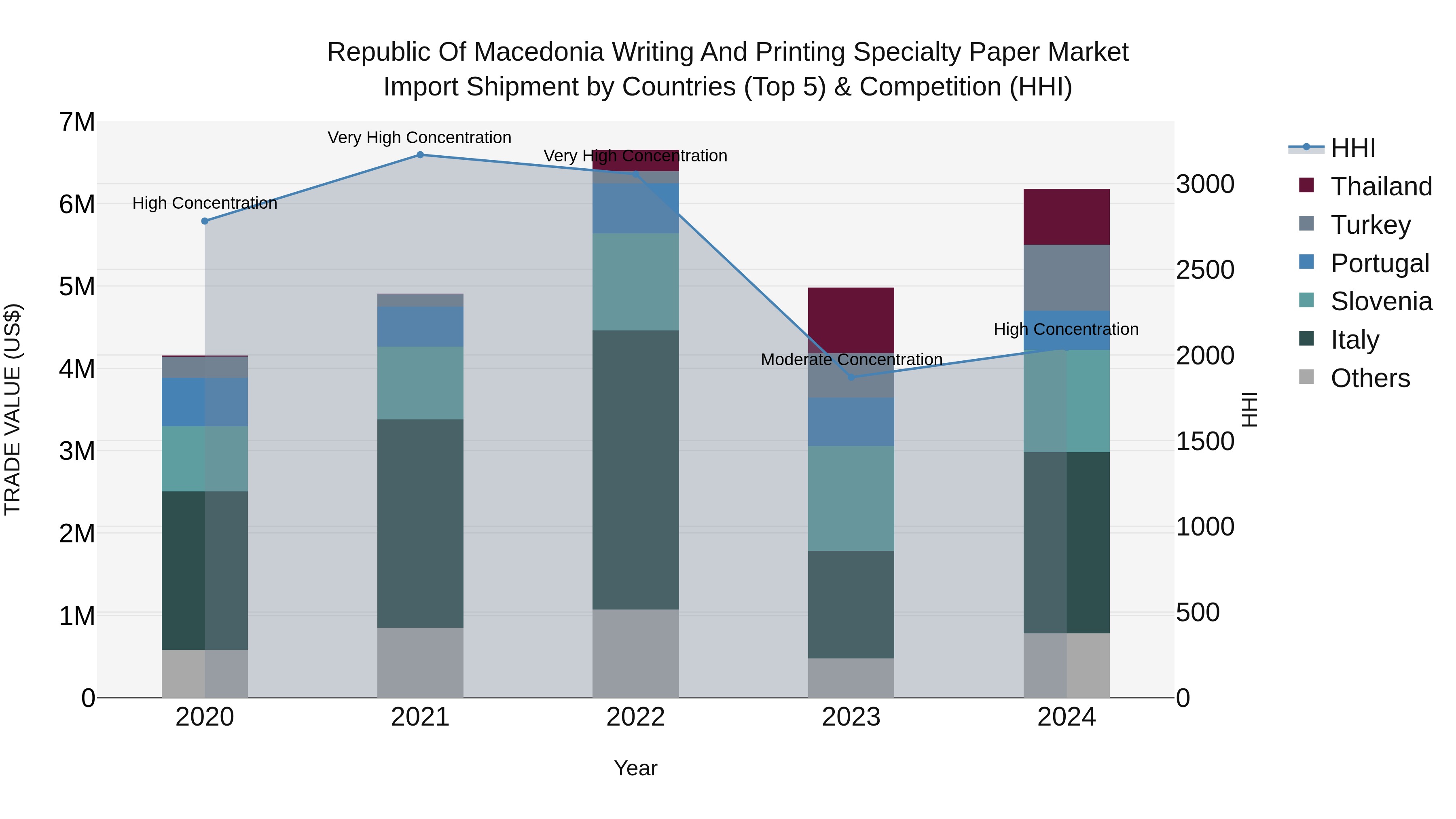 Republic Of Macedonia Writing And Printing Specialty Paper Market