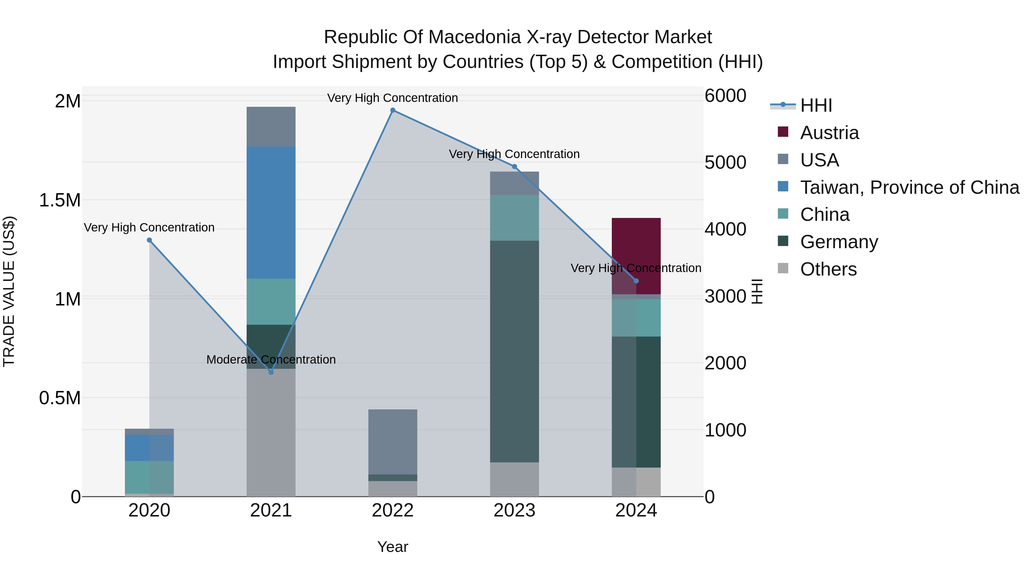 Republic Of Macedonia X Ray Detector Market