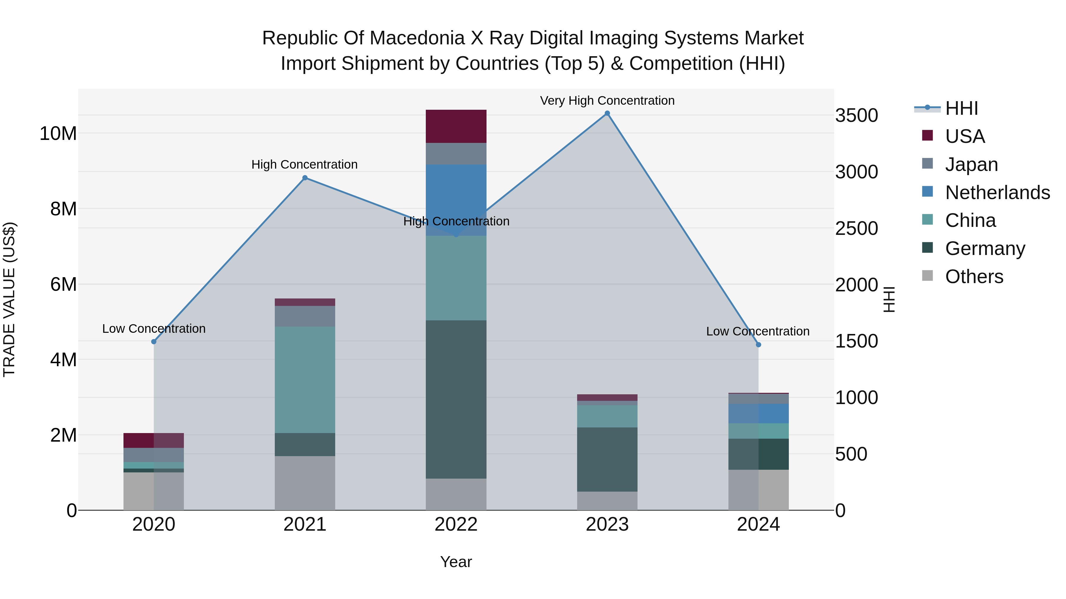 Republic Of Macedonia X Ray Digital Imaging Systems Market