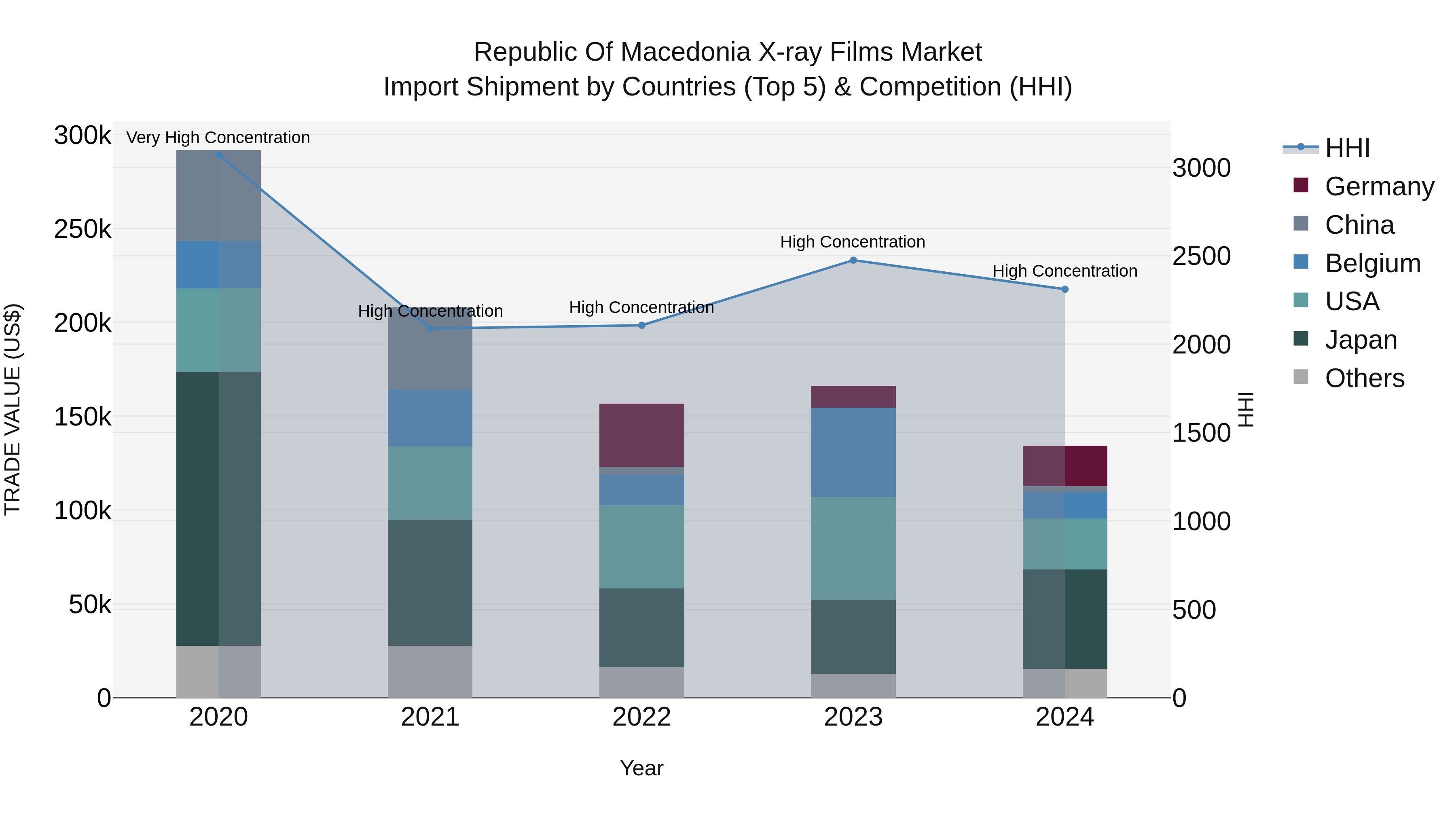 Republic Of Macedonia X Ray Films Market