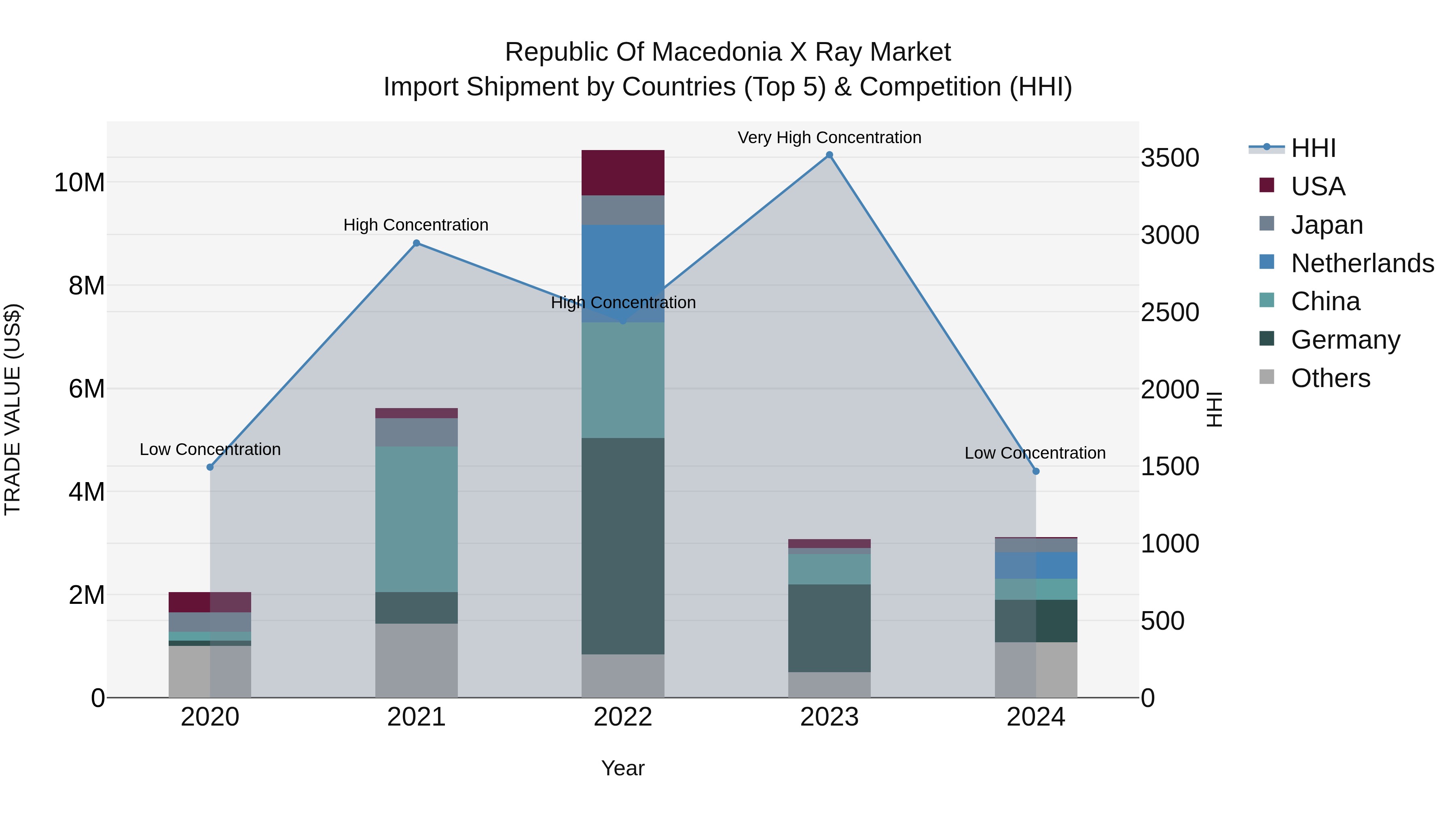 Republic Of Macedonia X Ray Market