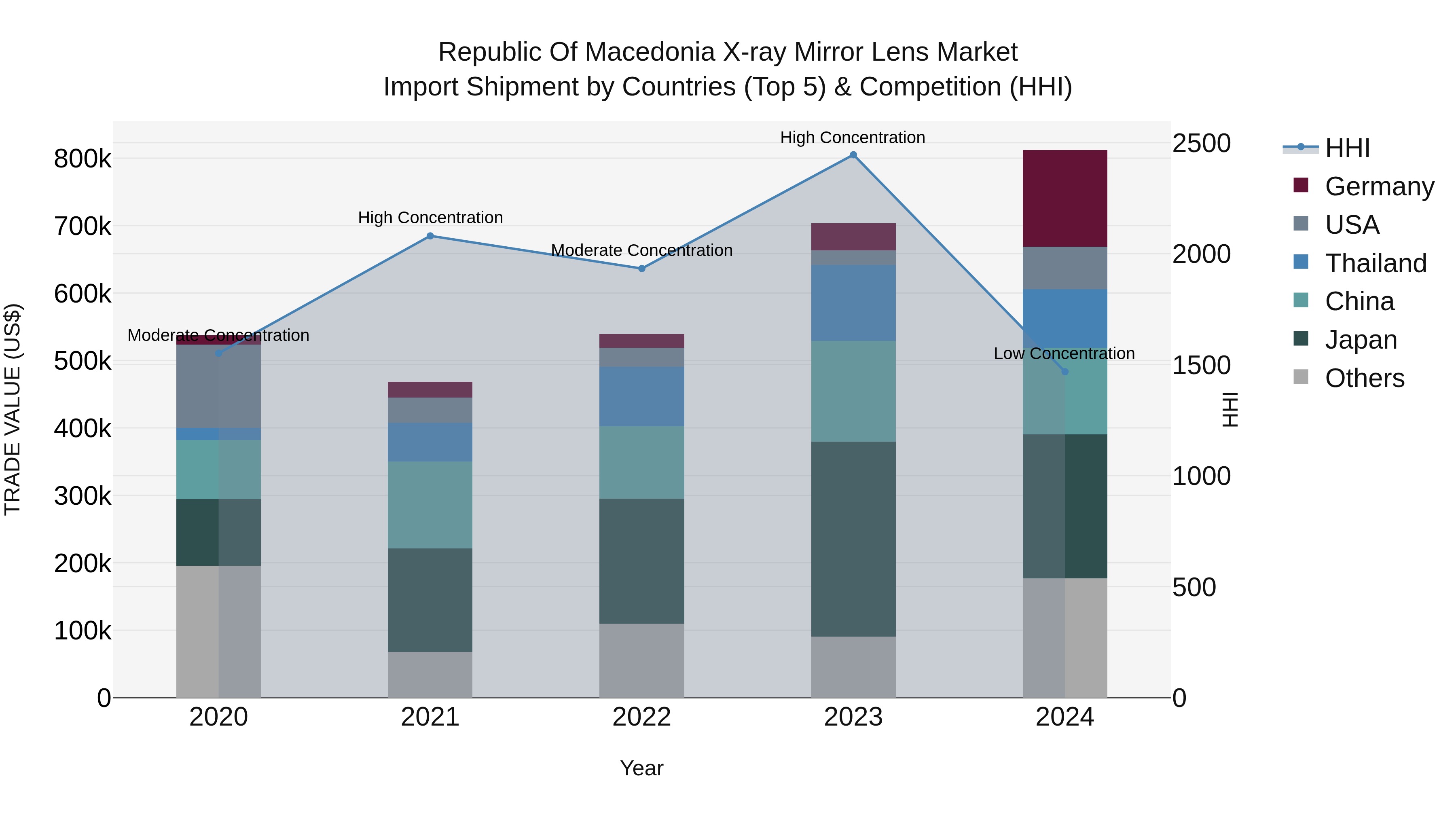 Republic Of Macedonia X Ray Mirror Lens Market