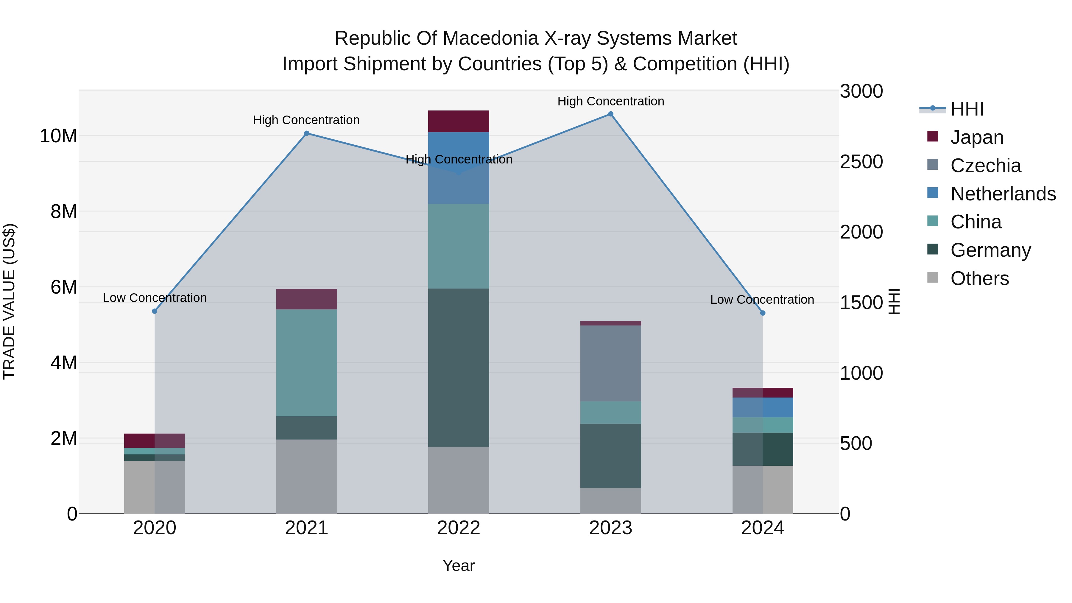 Republic Of Macedonia X Ray Systems Market