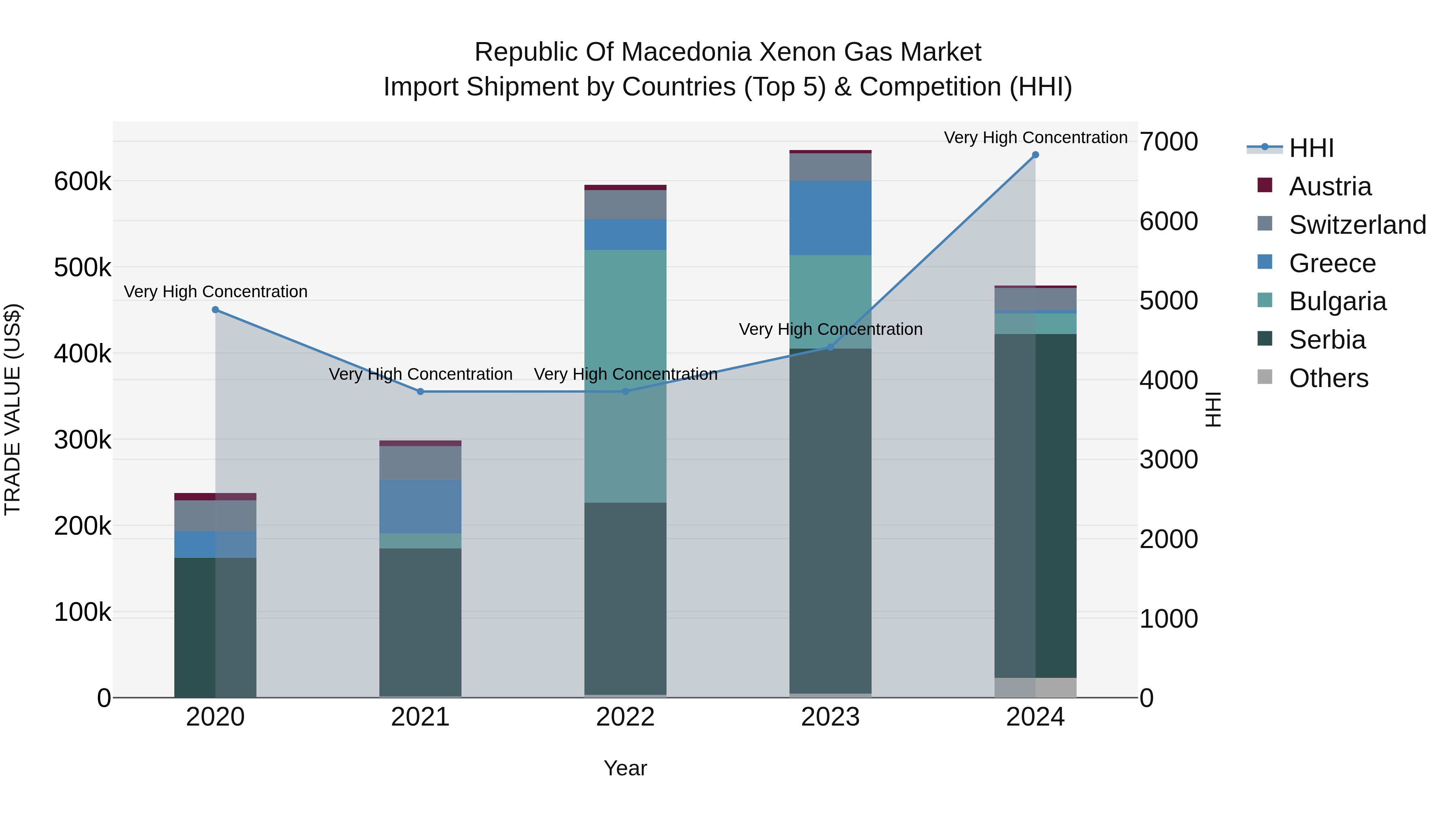 Republic Of Macedonia Xenon Gas Market