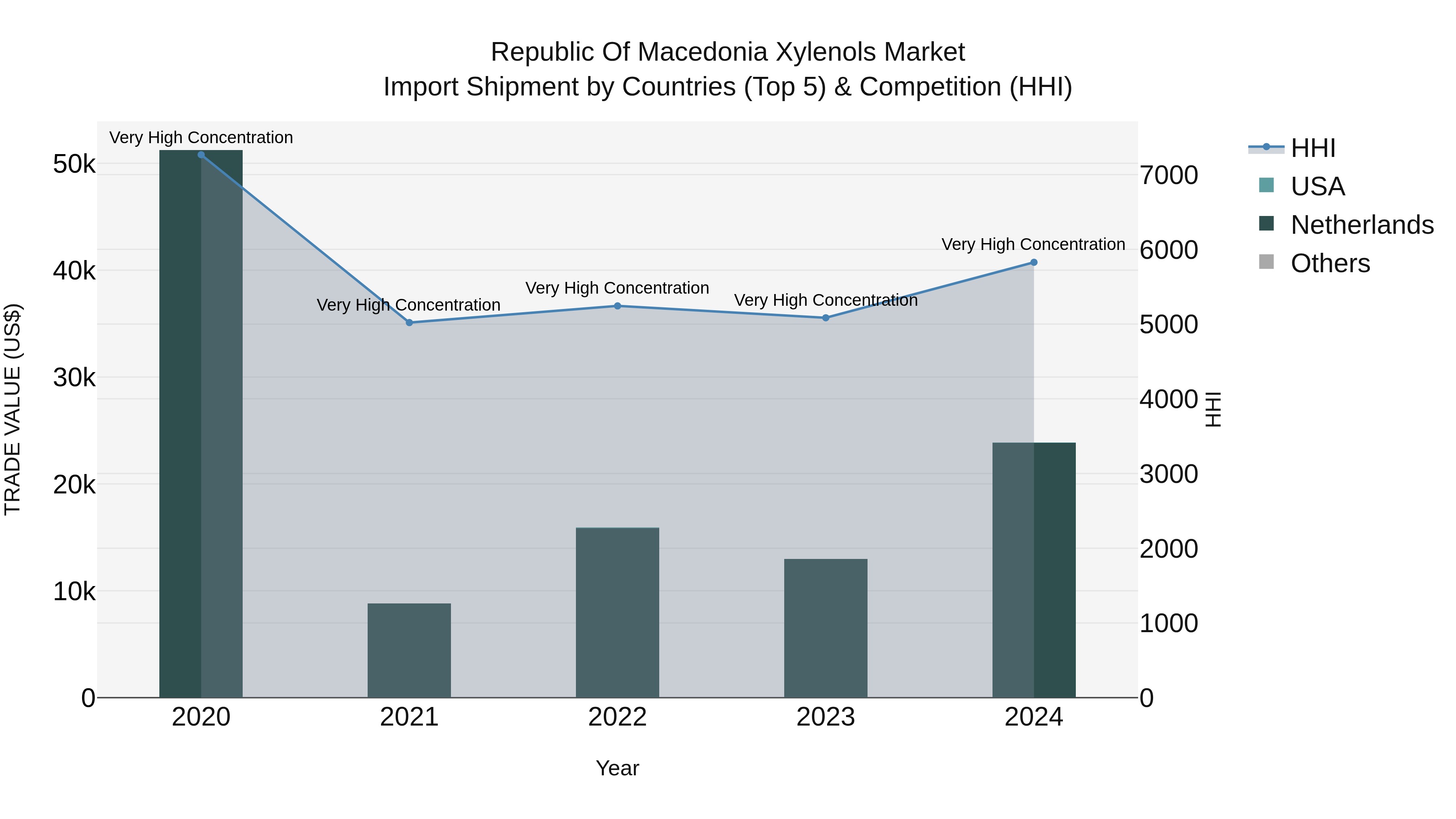 Republic Of Macedonia Xylenols Market