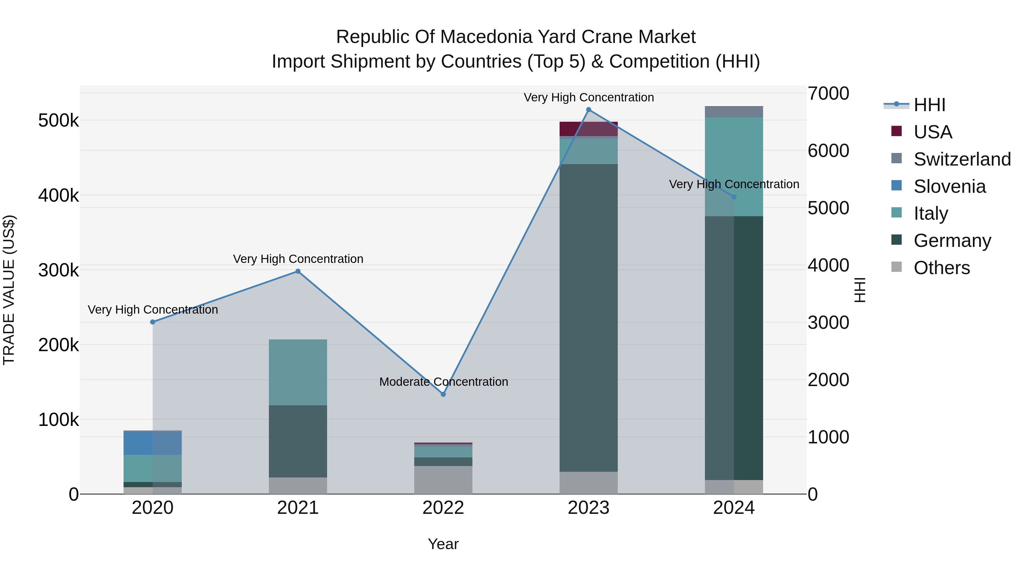 Republic Of Macedonia Yard Crane Market