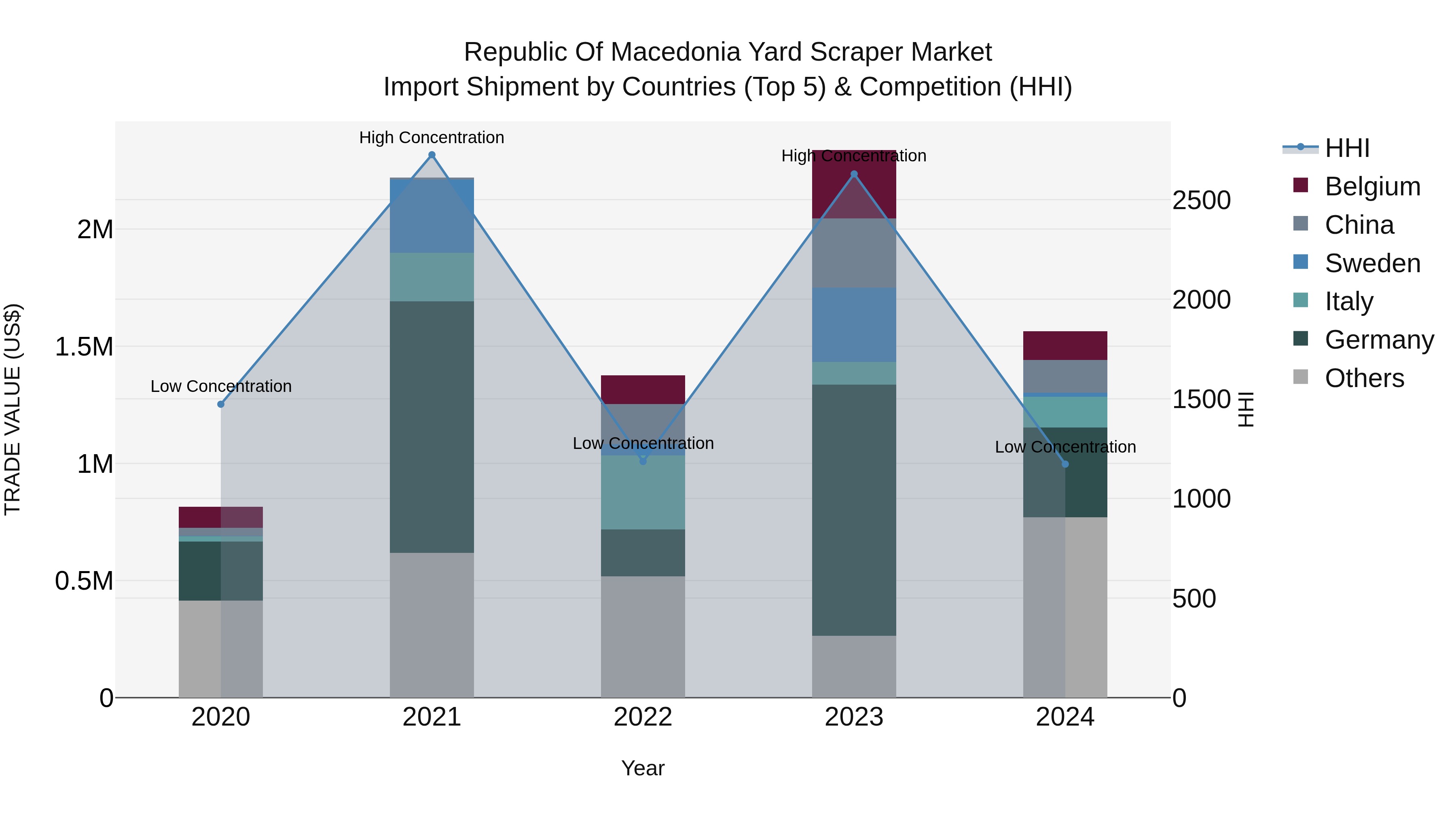 Republic Of Macedonia Yard Scraper Market