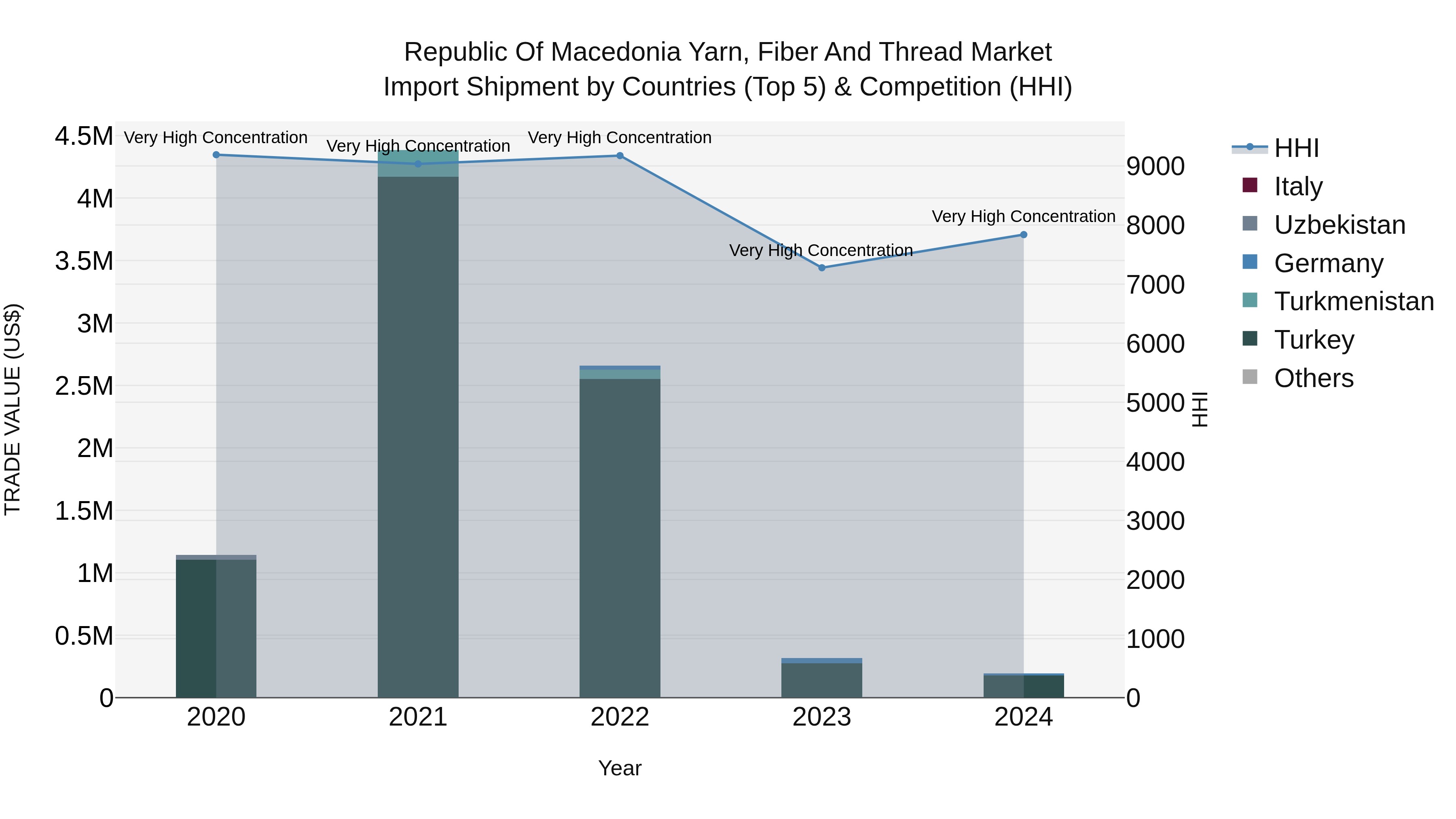 Republic Of Macedonia Yarn Fiber And Thread Market