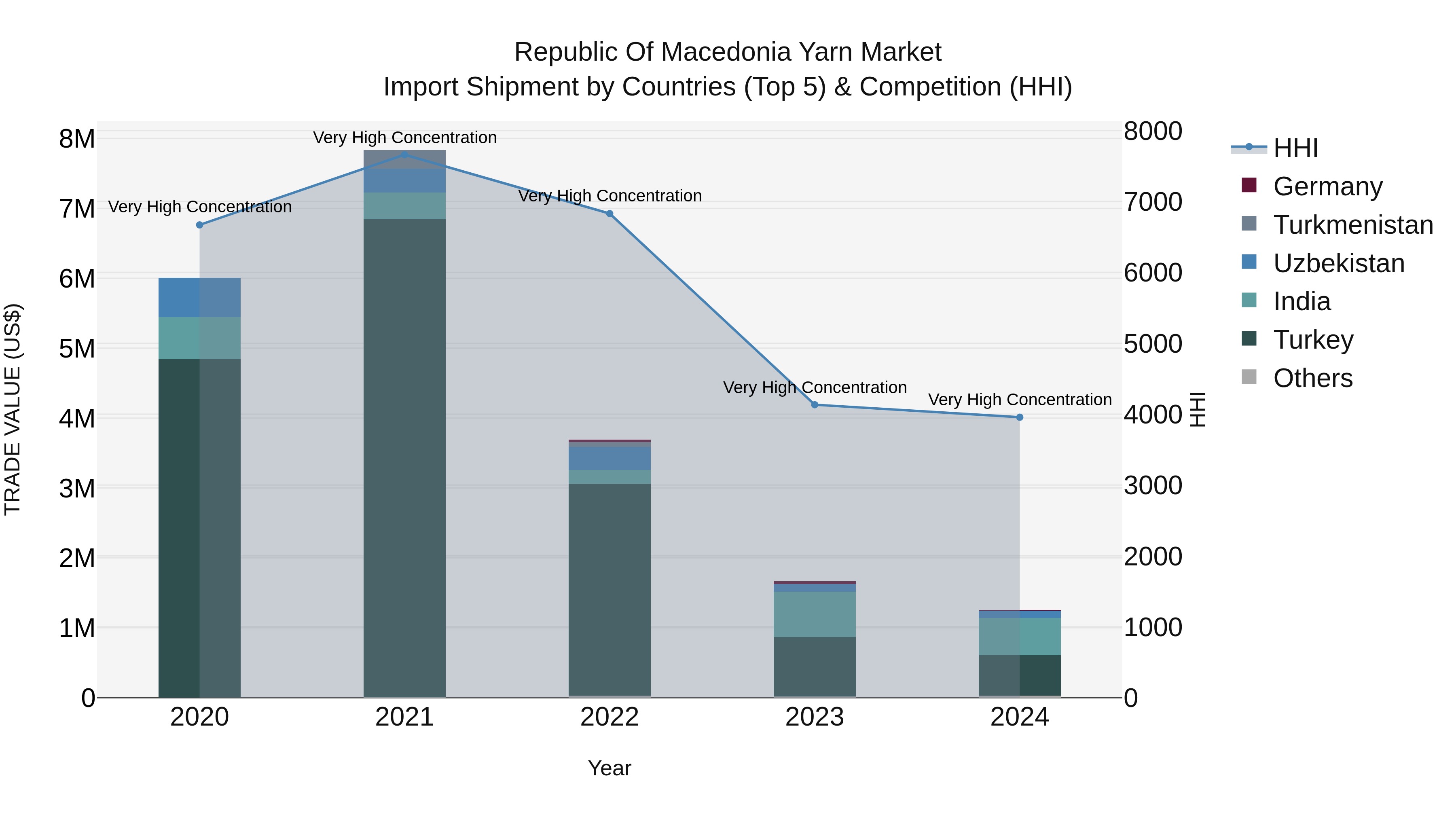 Republic Of Macedonia Yarn Market