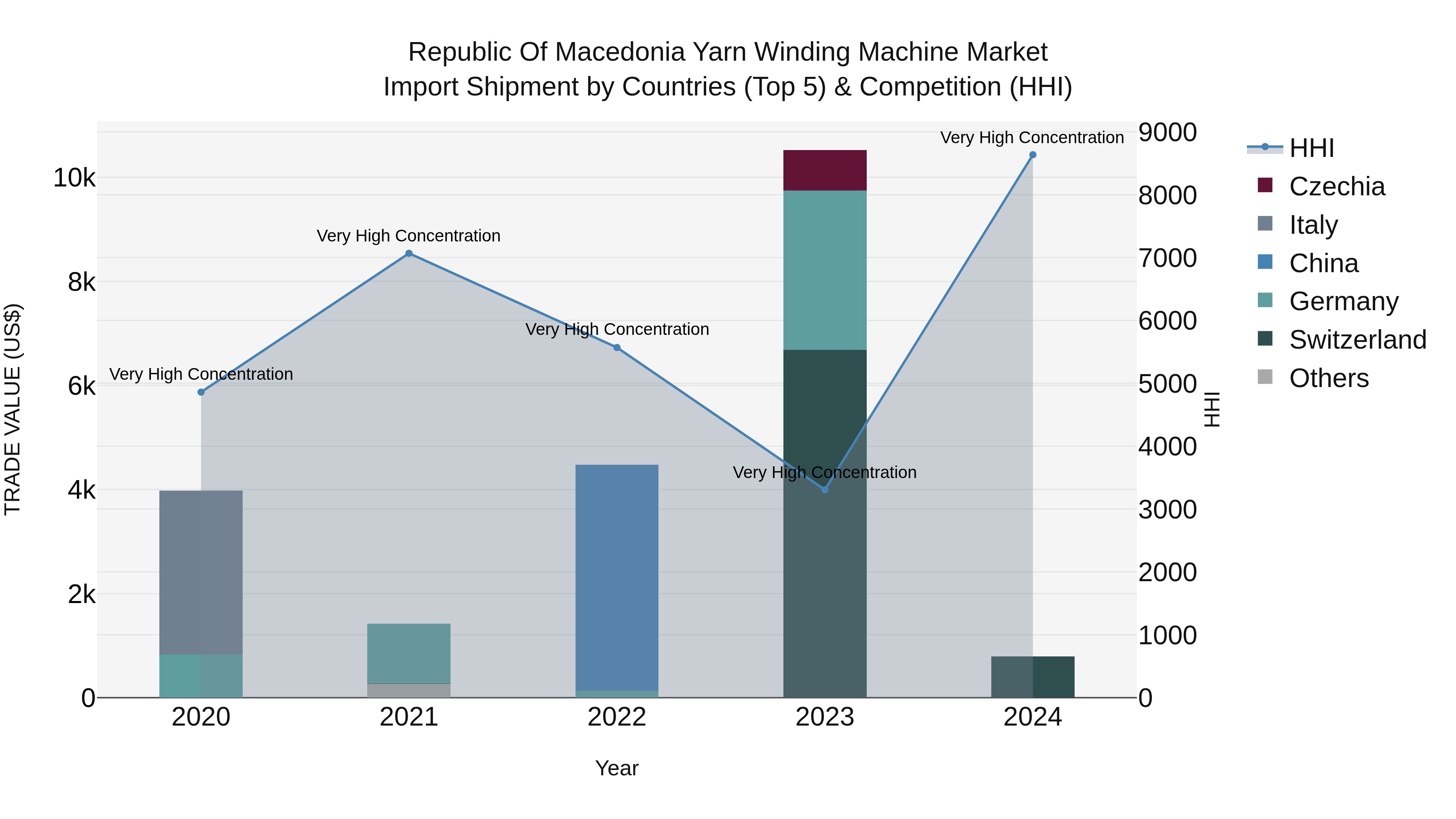 Republic Of Macedonia Yarn Winding Machine Market