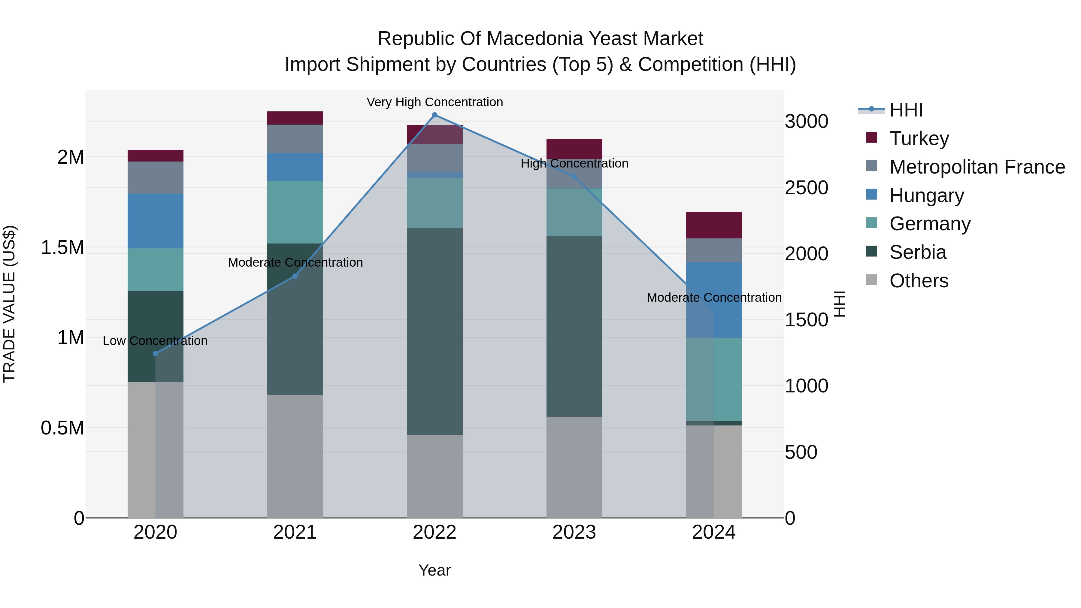 Republic Of Macedonia Yeast Market