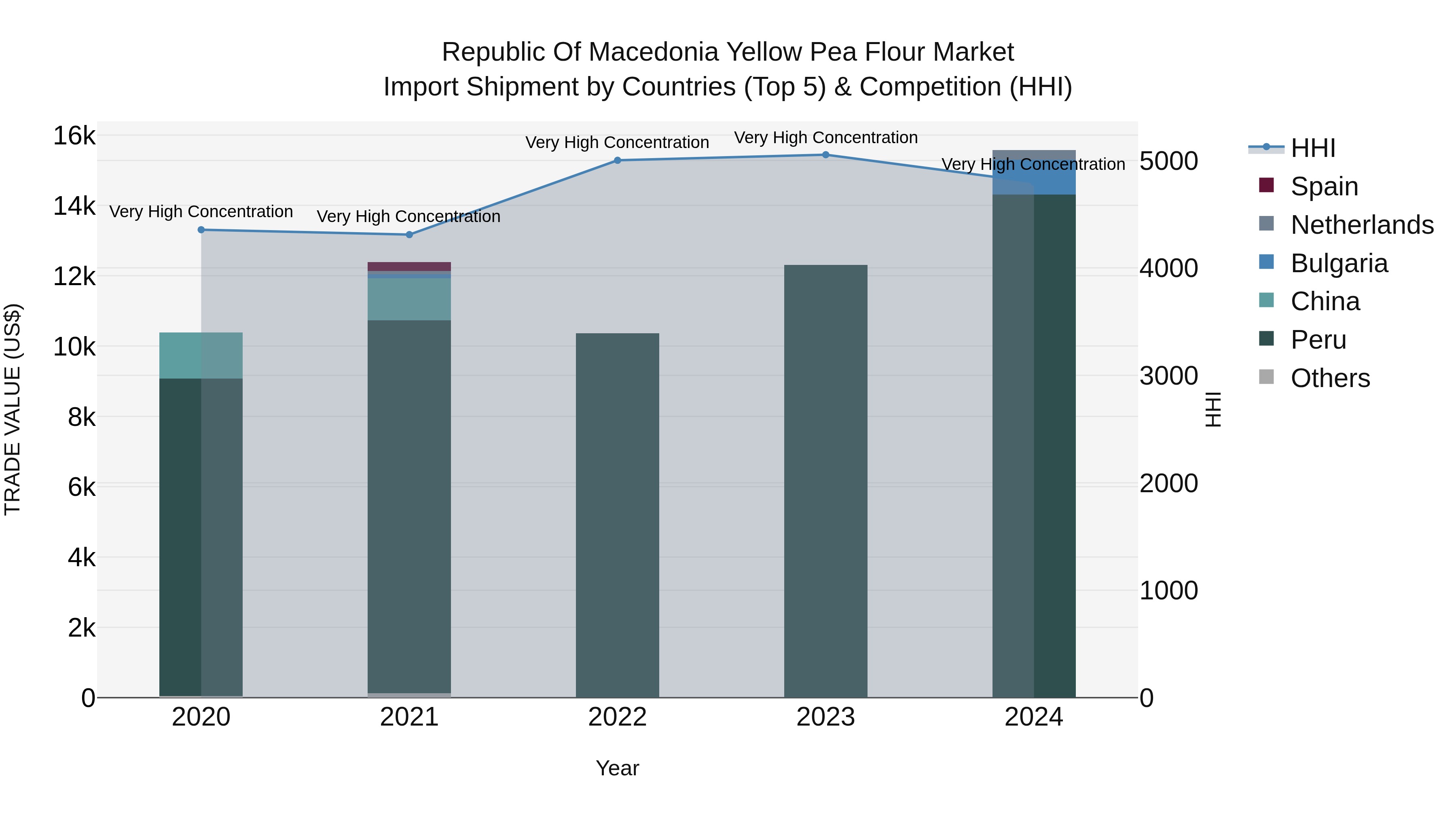 Republic Of Macedonia Yellow Pea Flour Market