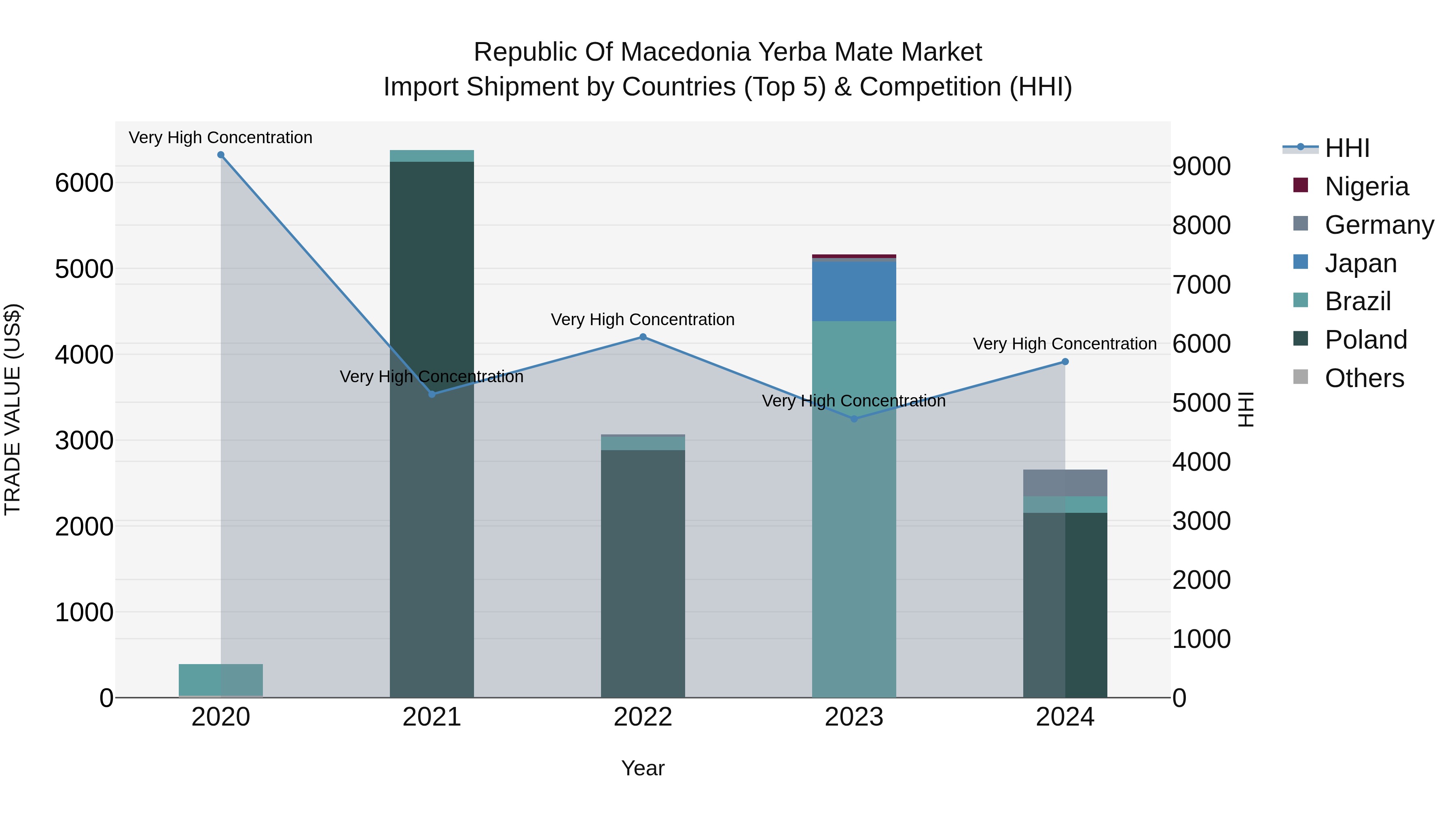 Republic Of Macedonia Yerba Mate Market