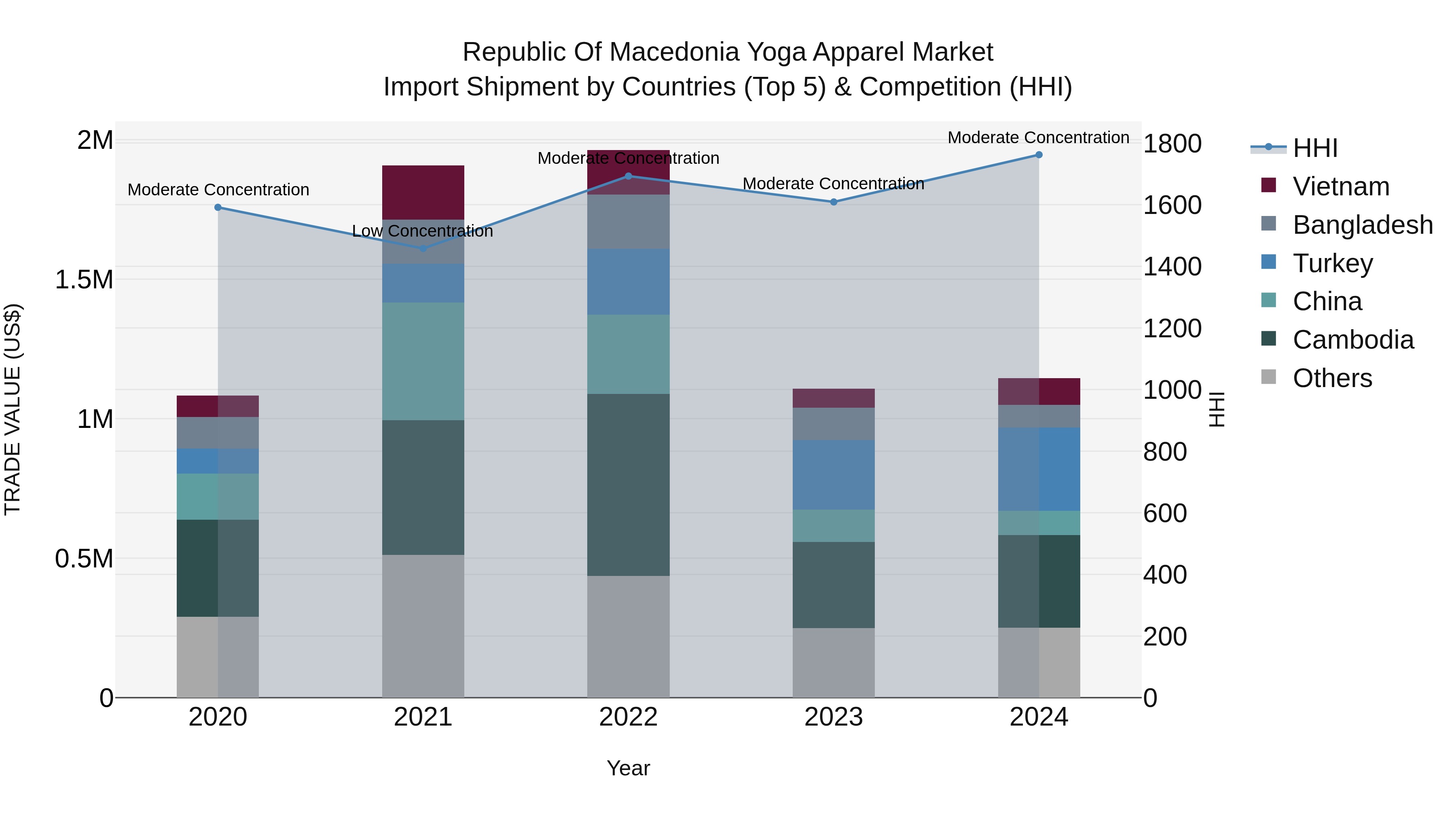 Republic Of Macedonia Yoga Apparel Market