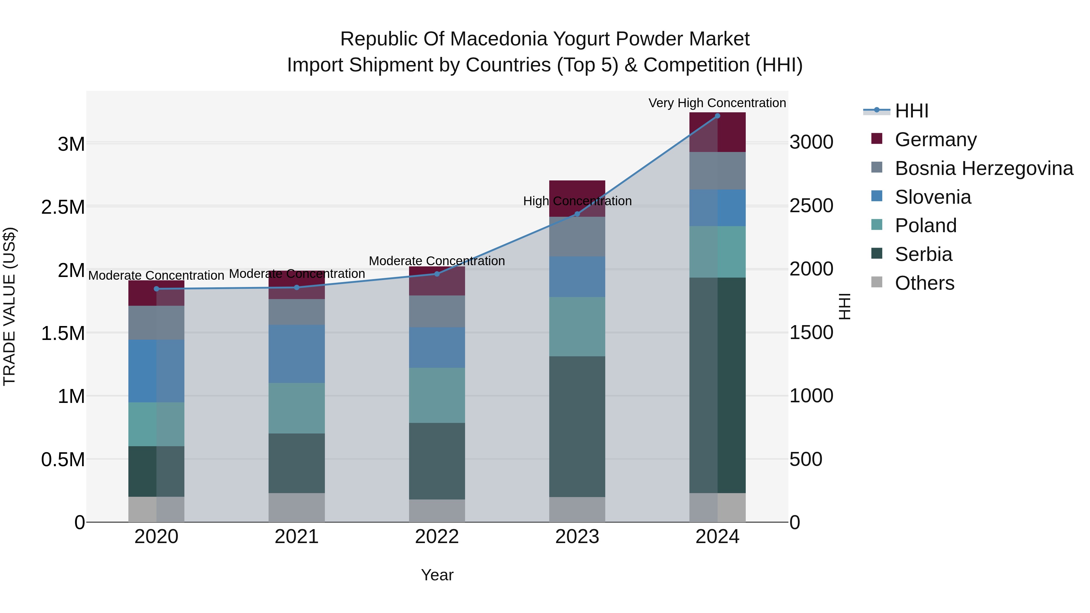 Republic Of Macedonia Yogurt Powder Market