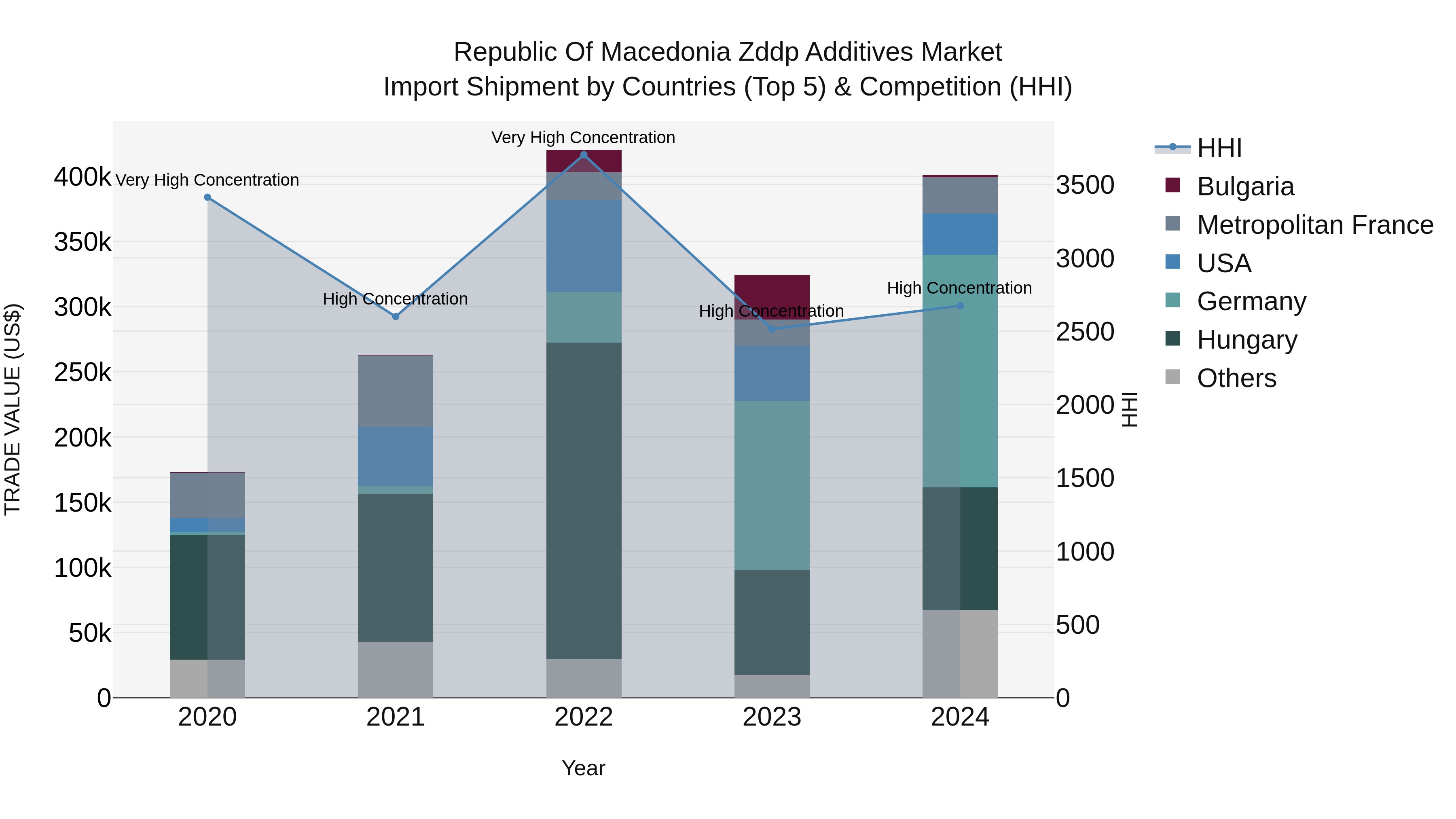 Republic Of Macedonia Zddp Additives Market