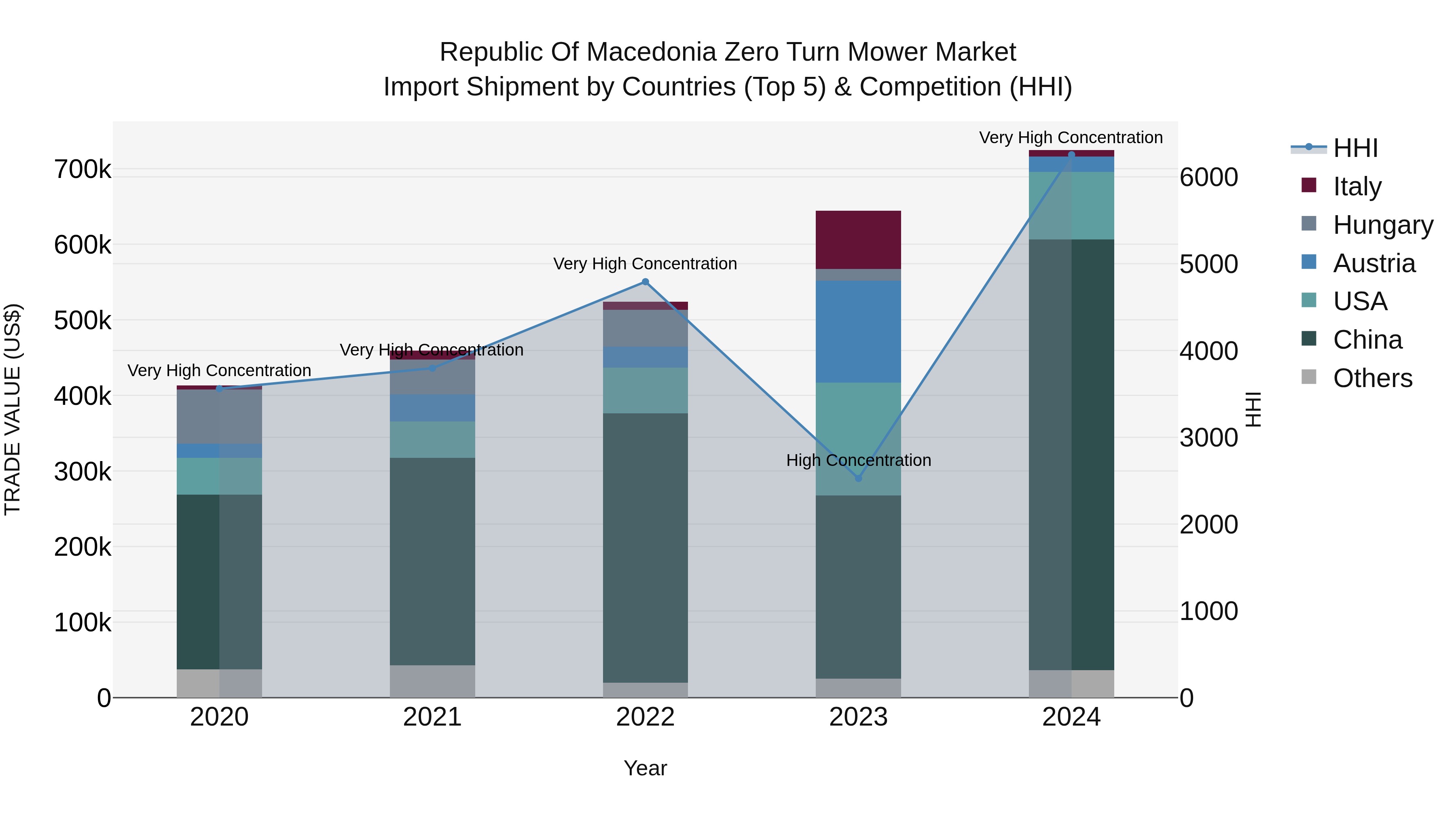 Republic Of Macedonia Zero Turn Mower Market