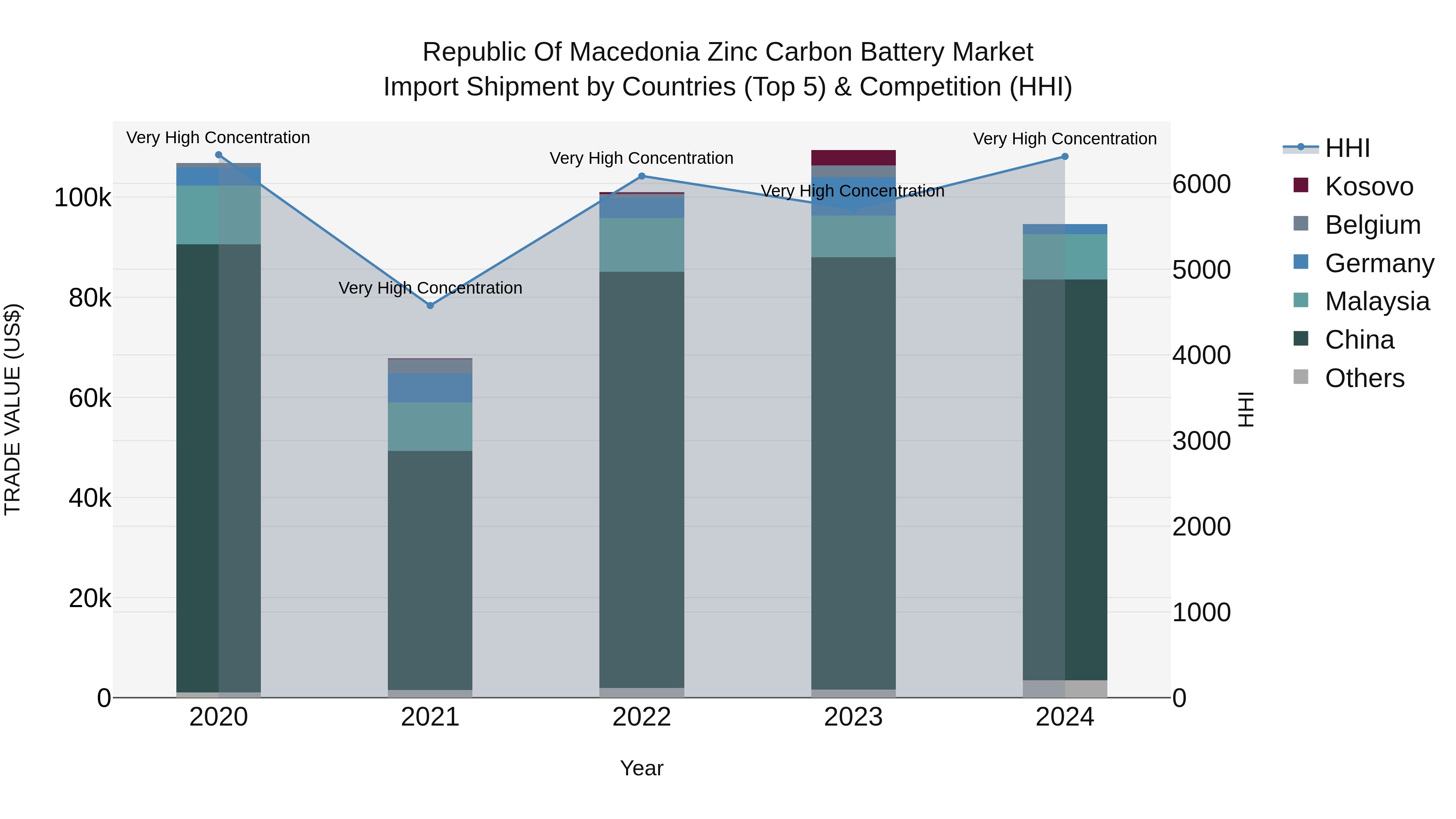 Republic Of Macedonia Zinc Carbon Battery Market