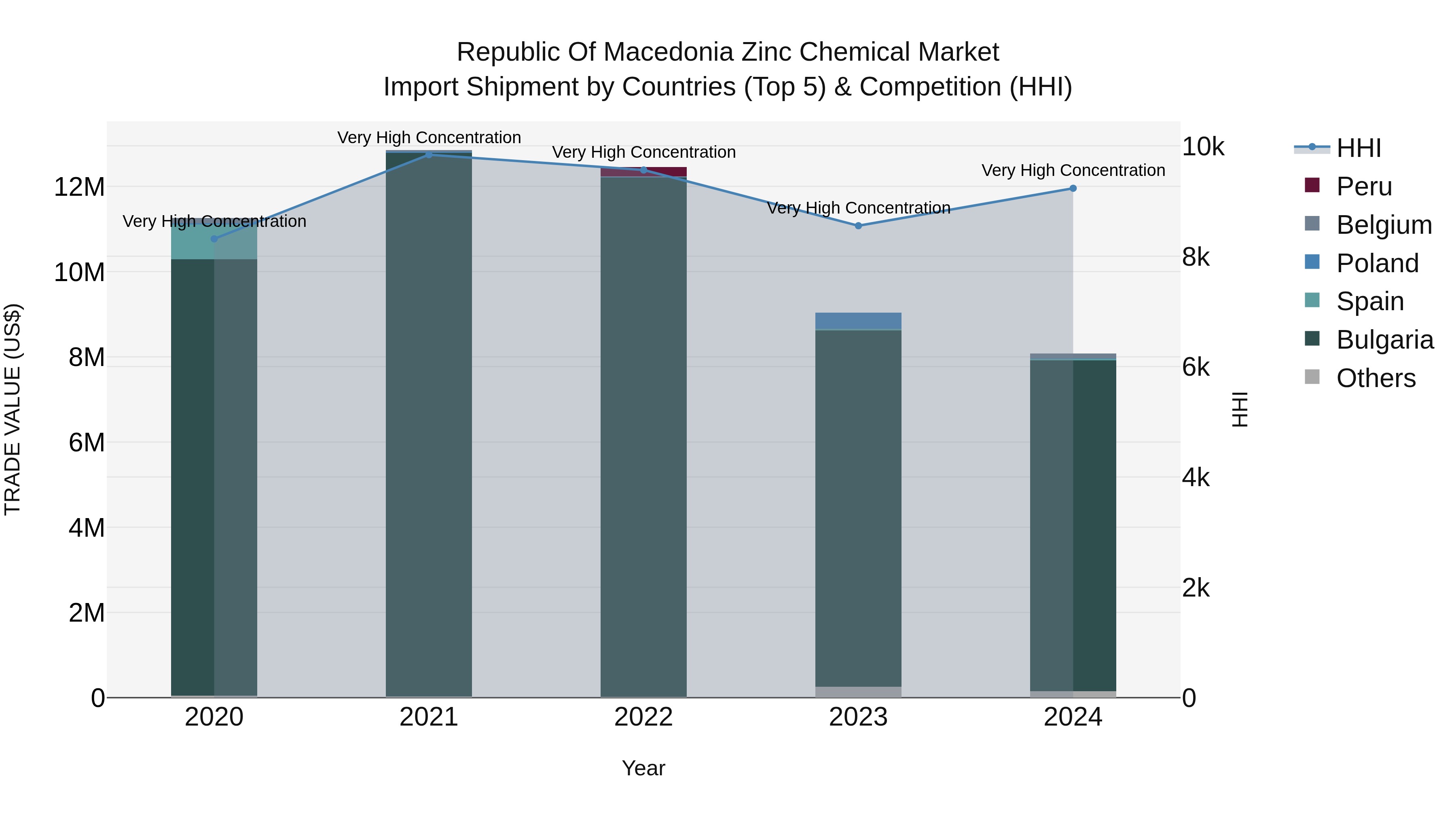 Republic Of Macedonia Zinc Chemical Market