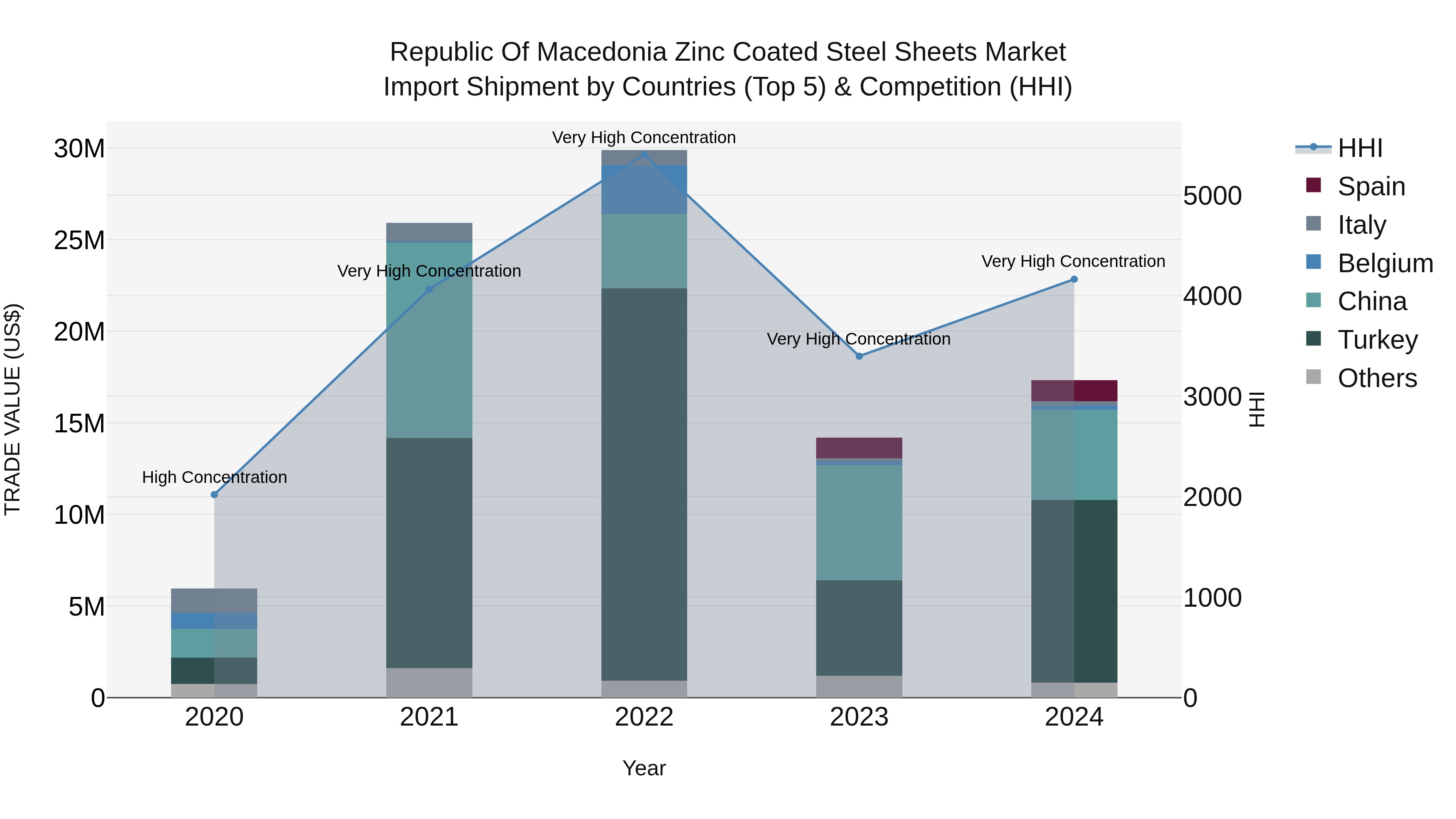 Republic Of Macedonia Zinc Coated Steel Sheets Market