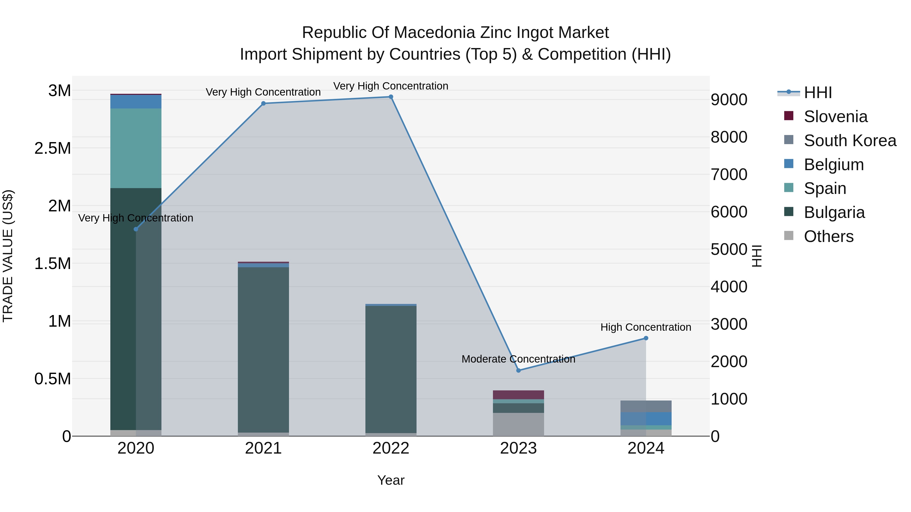 Republic Of Macedonia Zinc Ingot Market