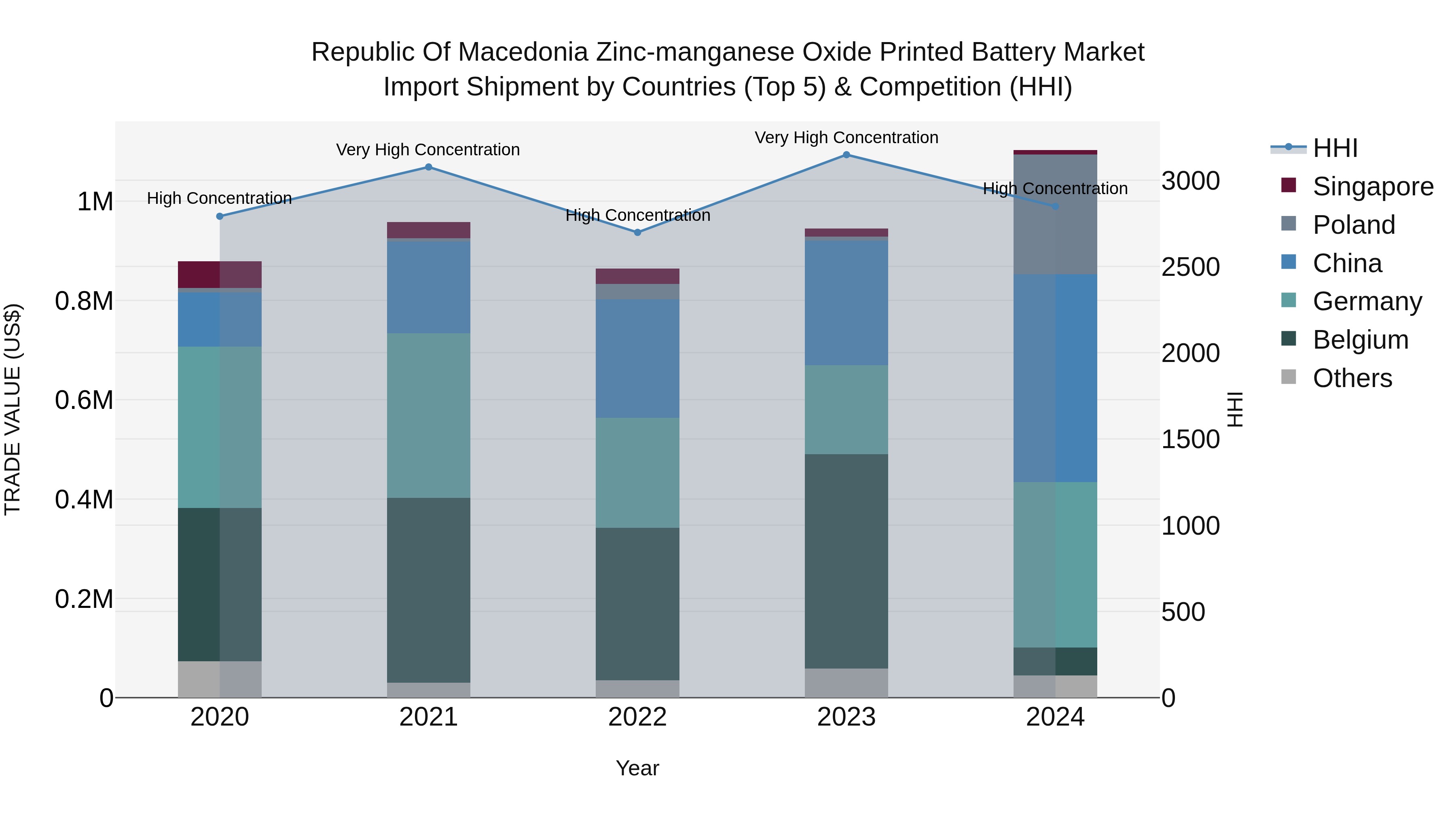 Republic Of Macedonia Zinc Manganese Oxide Printed Battery Market