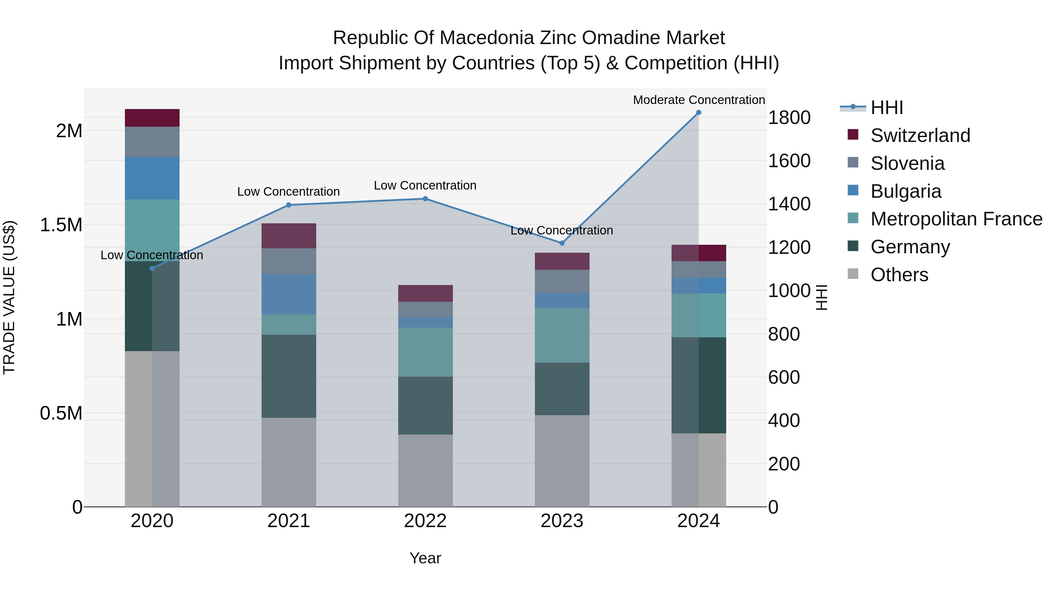 Republic Of Macedonia Zinc Omadine Market