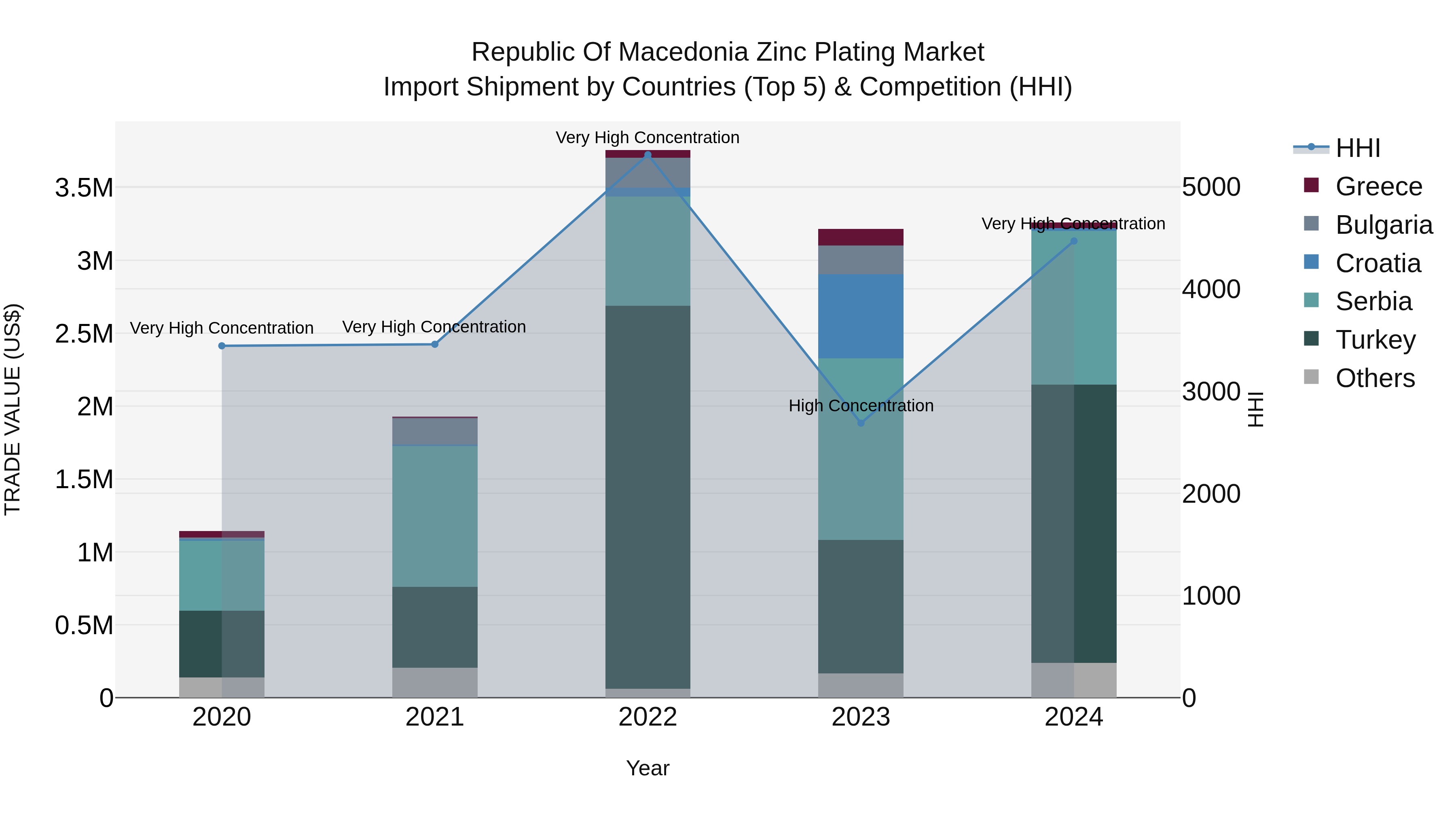 Republic Of Macedonia Zinc Plating Market