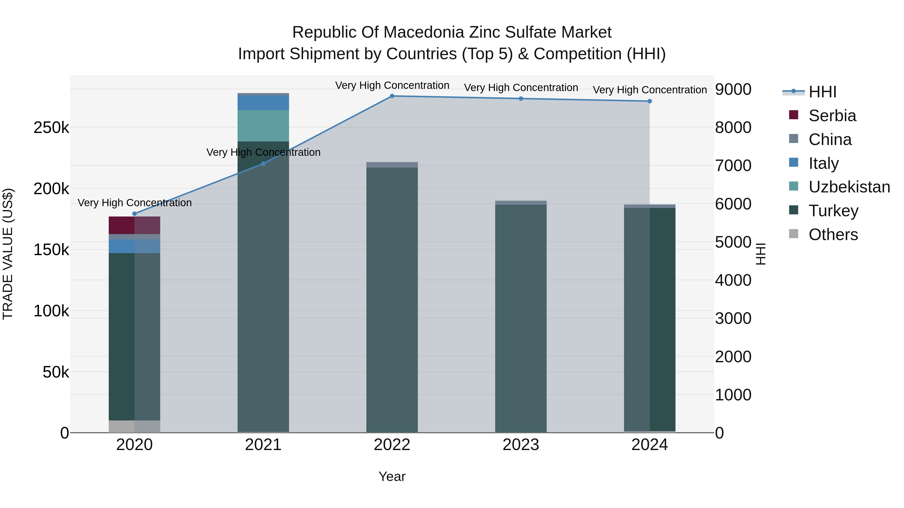 Republic Of Macedonia Zinc Sulfate Market