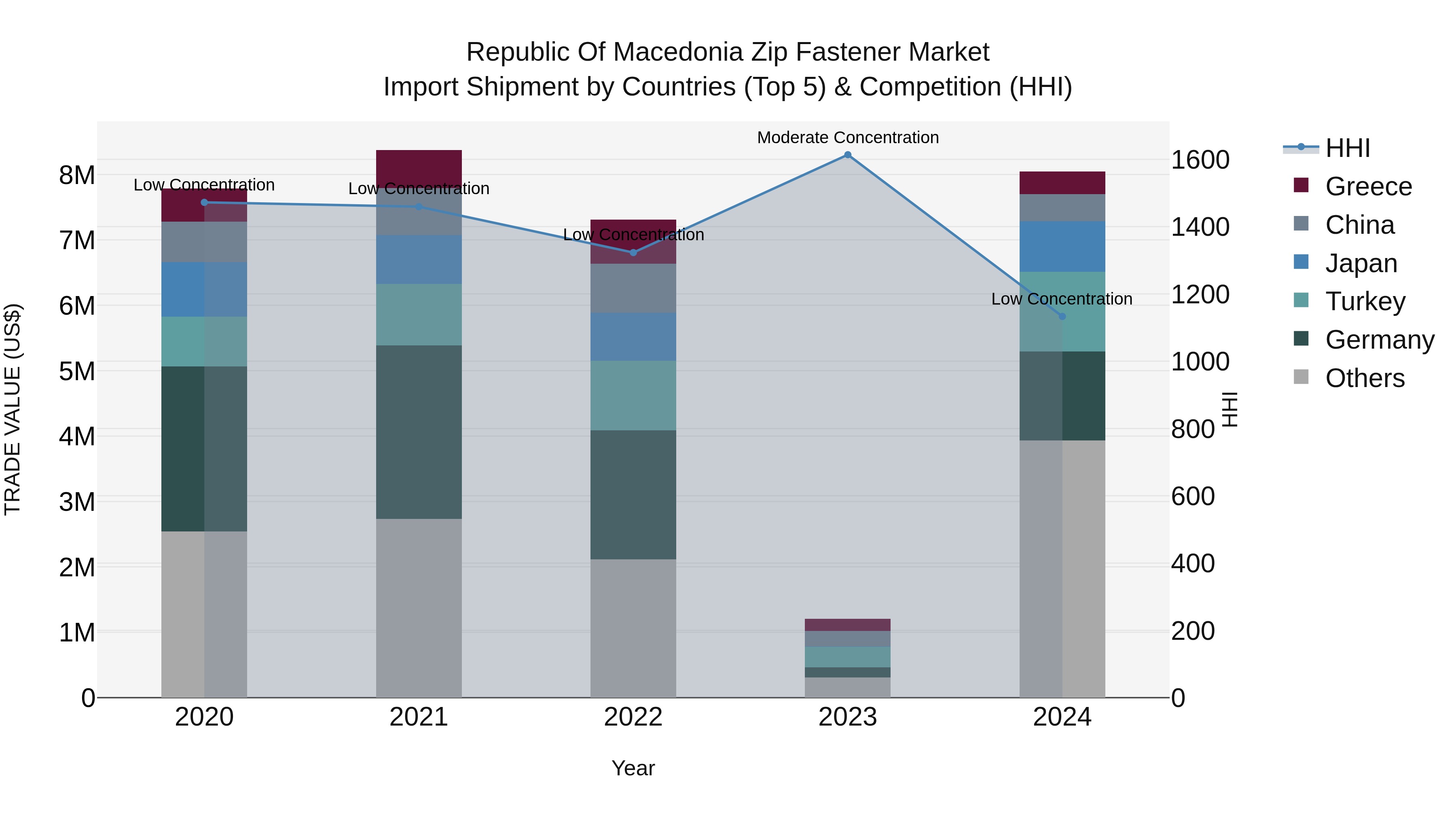 Republic Of Macedonia Zip Fastener Market