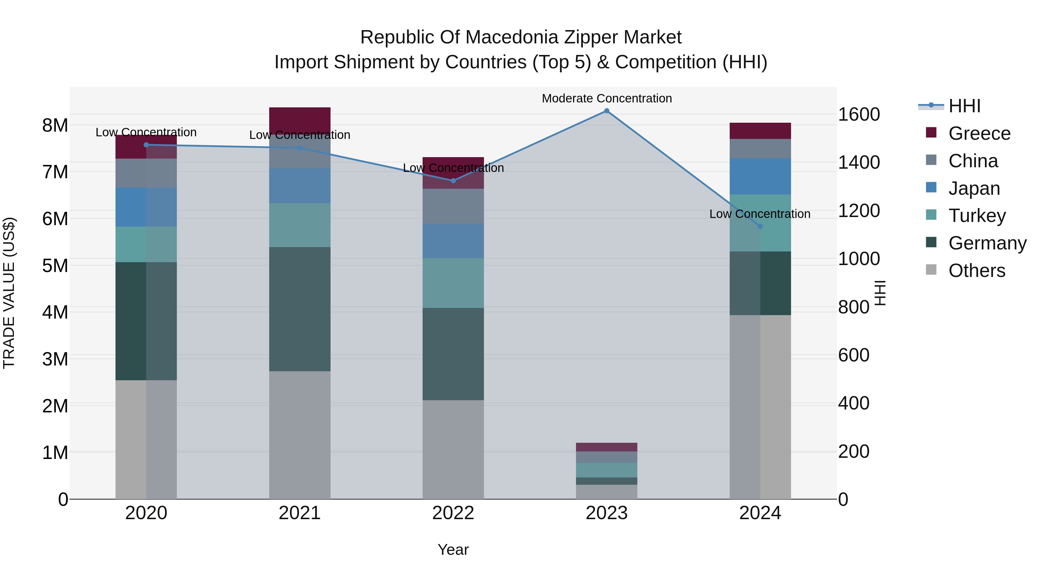 Republic Of Macedonia Zipper Market