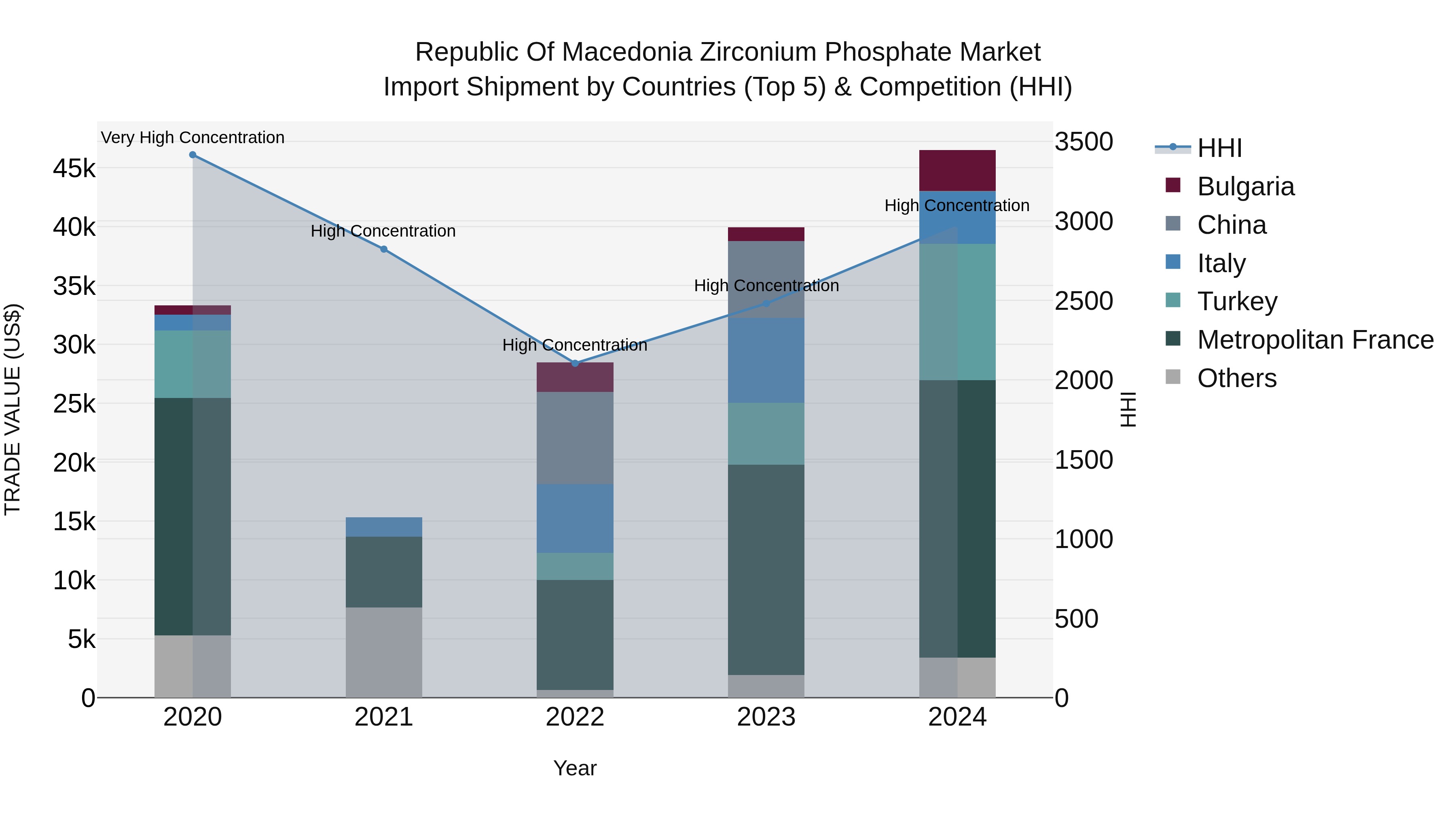 Republic Of Macedonia Zirconium Phosphate Market