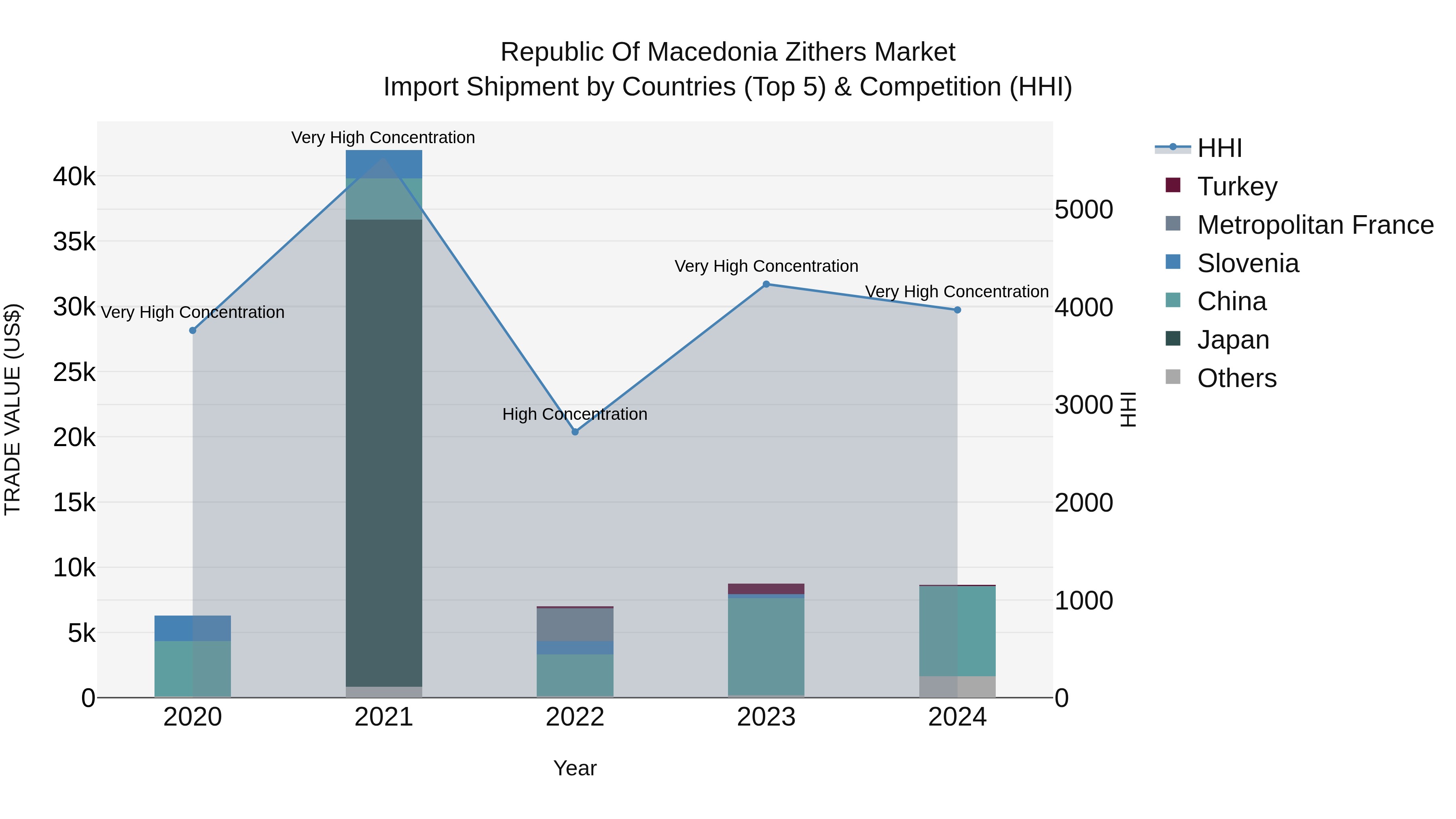 Republic Of Macedonia Zithers Market