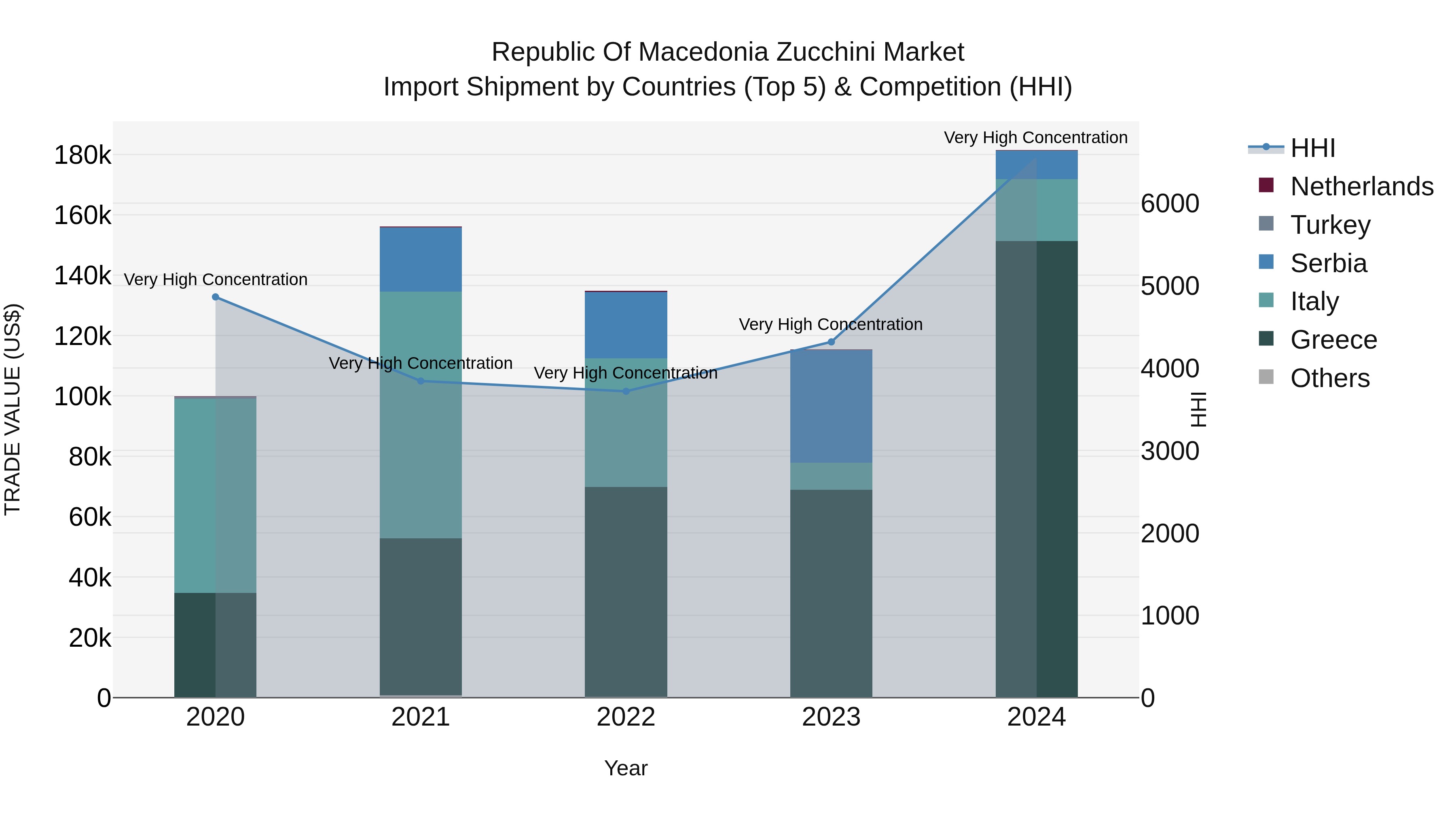 Republic Of Macedonia Zucchini Market