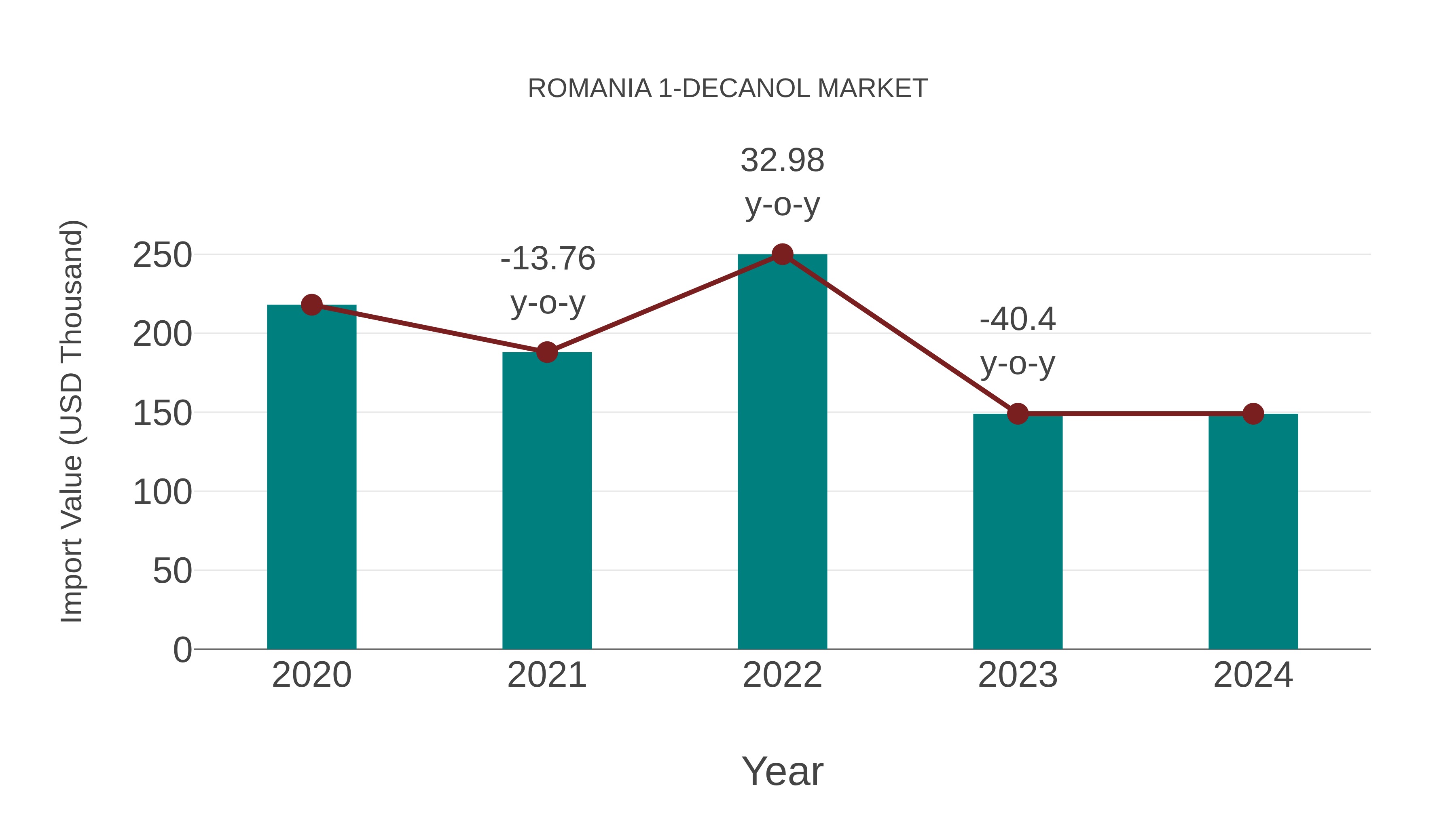  Romania 1-decanol Market: Import Trend Analysis