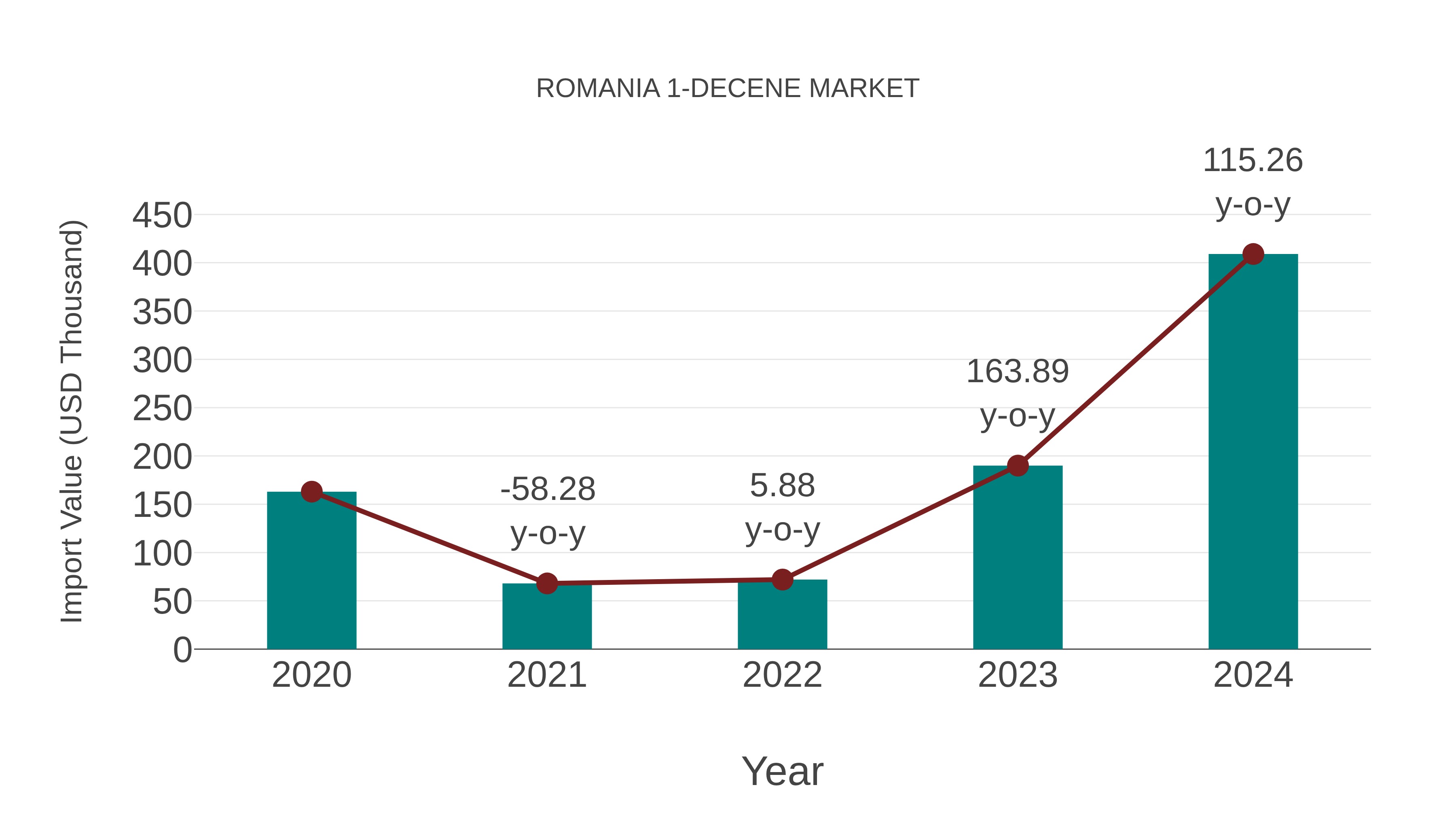  Romania 1-decene Market: Import Trend Analysis