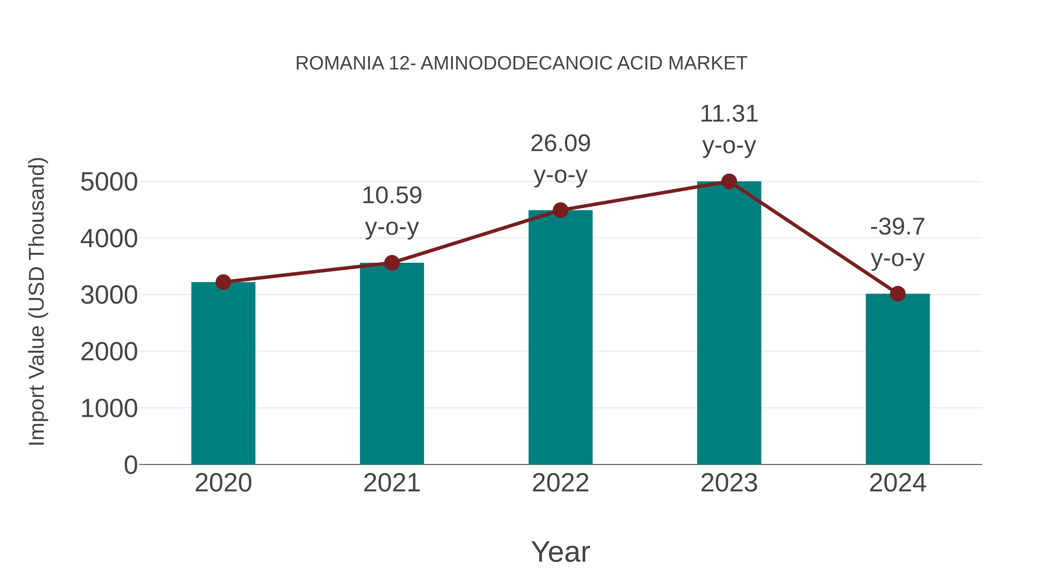  Romania 12- Aminododecanoic Acid Market: Import Trend Analysis