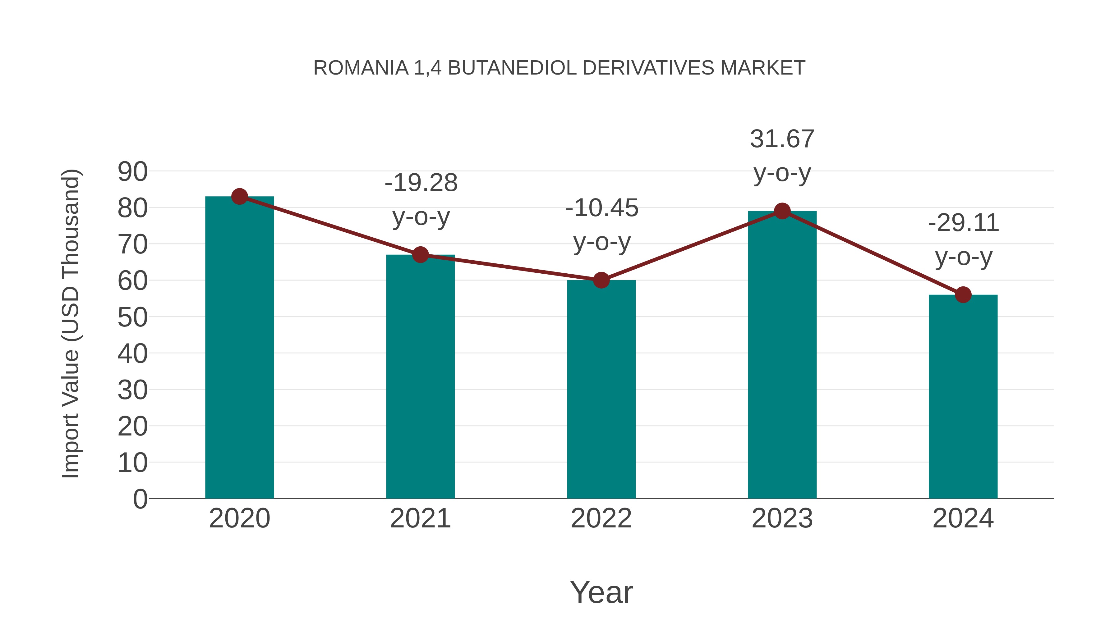  Romania 1,4 Butanediol Derivatives Market: Import Trend Analysis